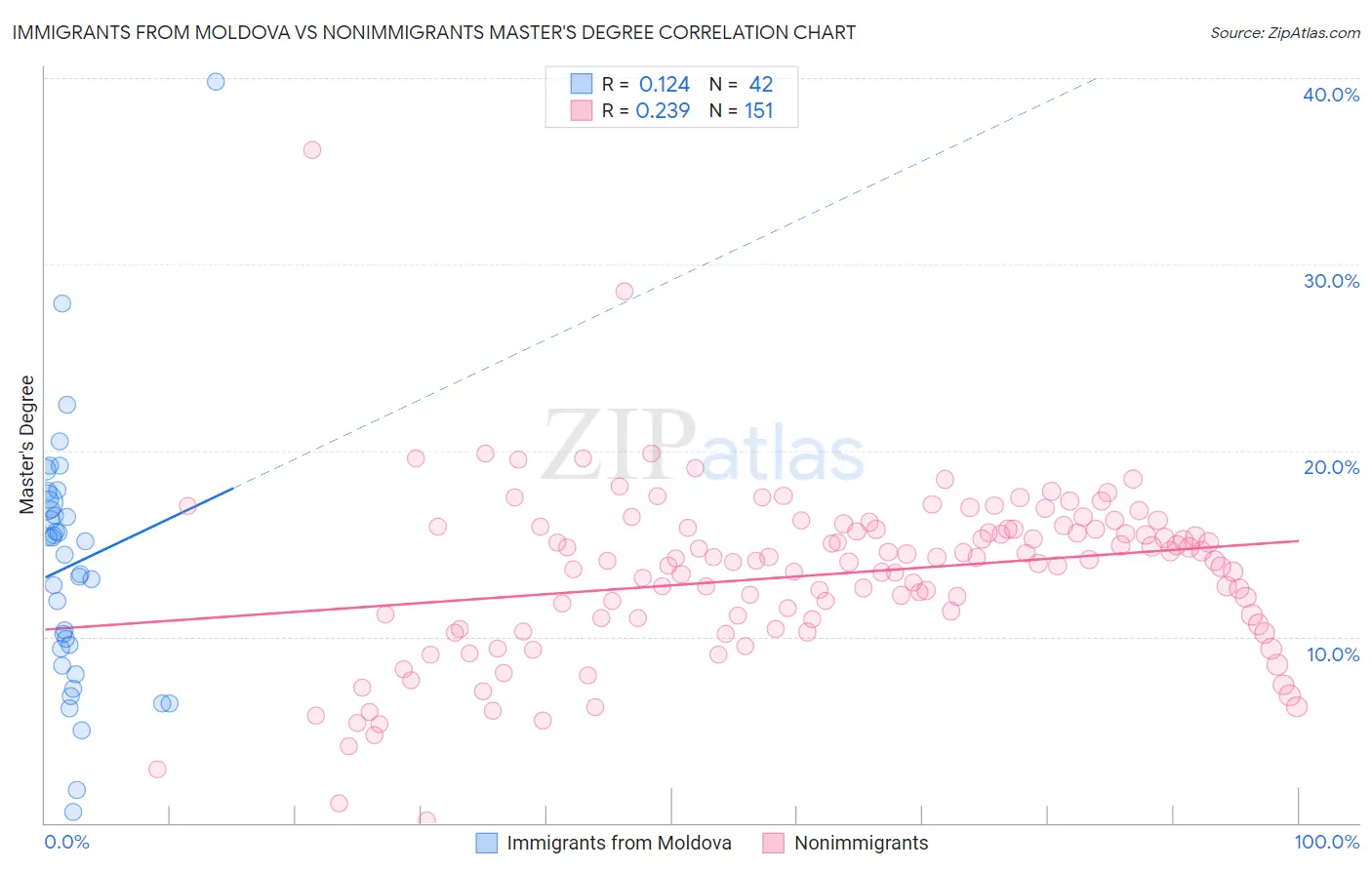 Immigrants from Moldova vs Nonimmigrants Master's Degree