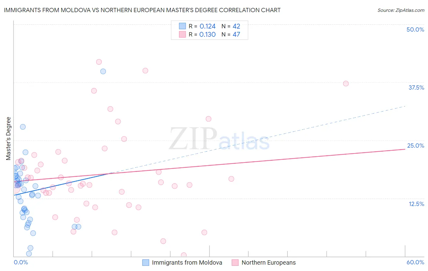 Immigrants from Moldova vs Northern European Master's Degree