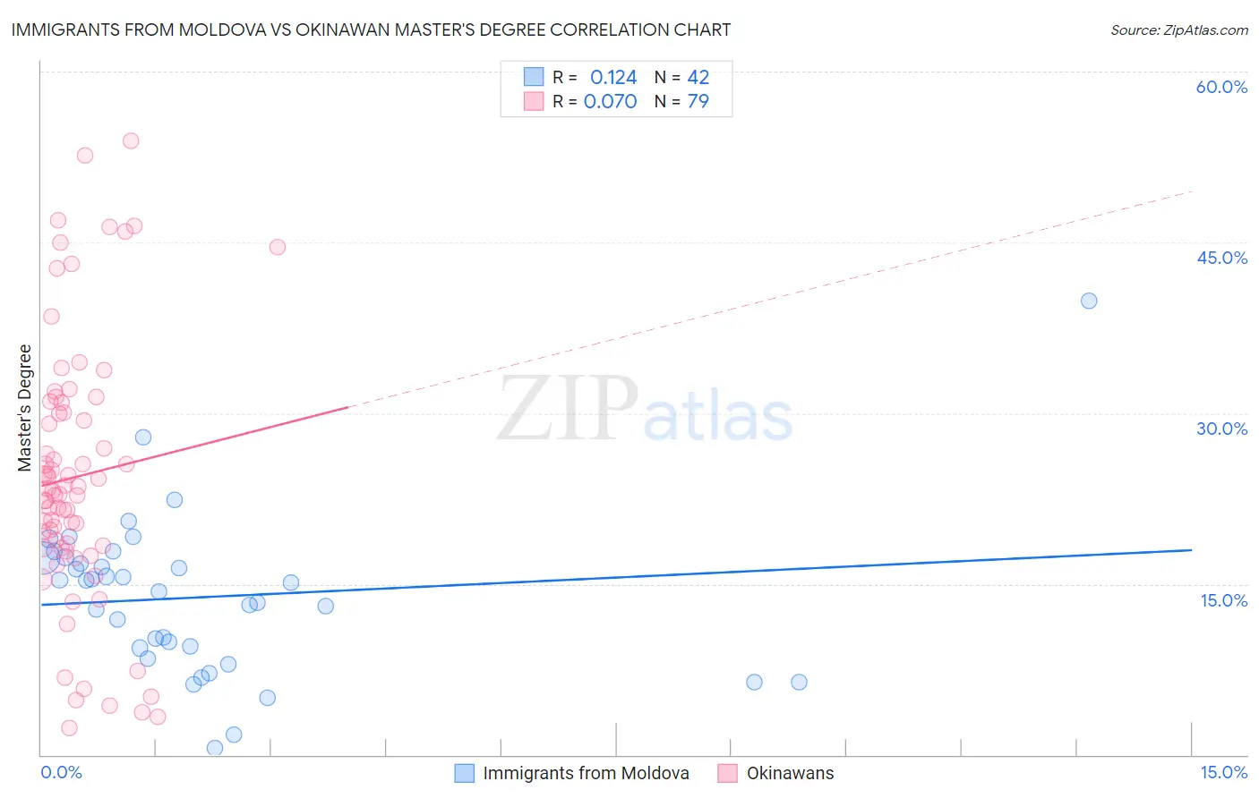 Immigrants from Moldova vs Okinawan Master's Degree