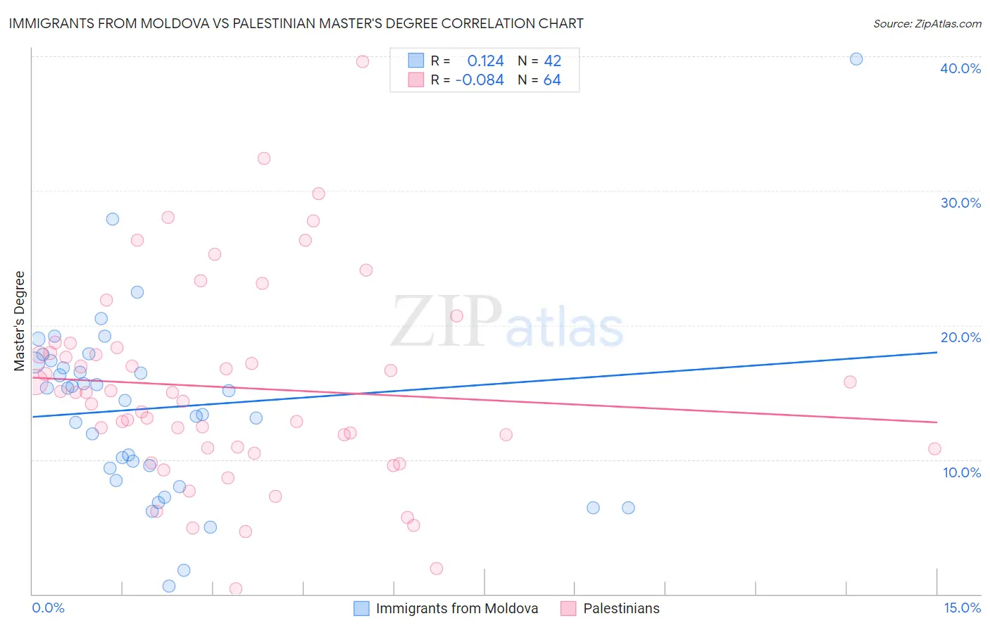 Immigrants from Moldova vs Palestinian Master's Degree