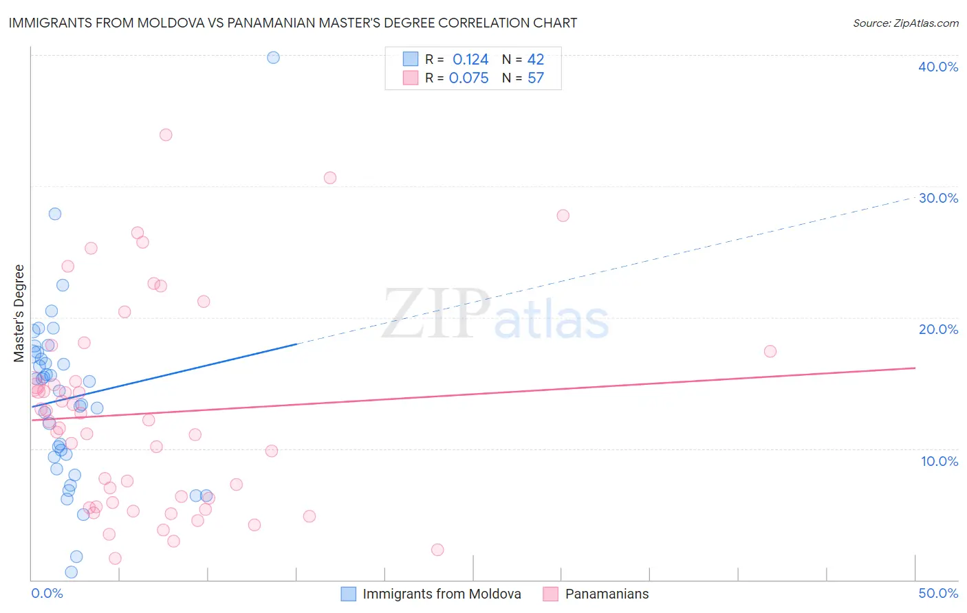 Immigrants from Moldova vs Panamanian Master's Degree