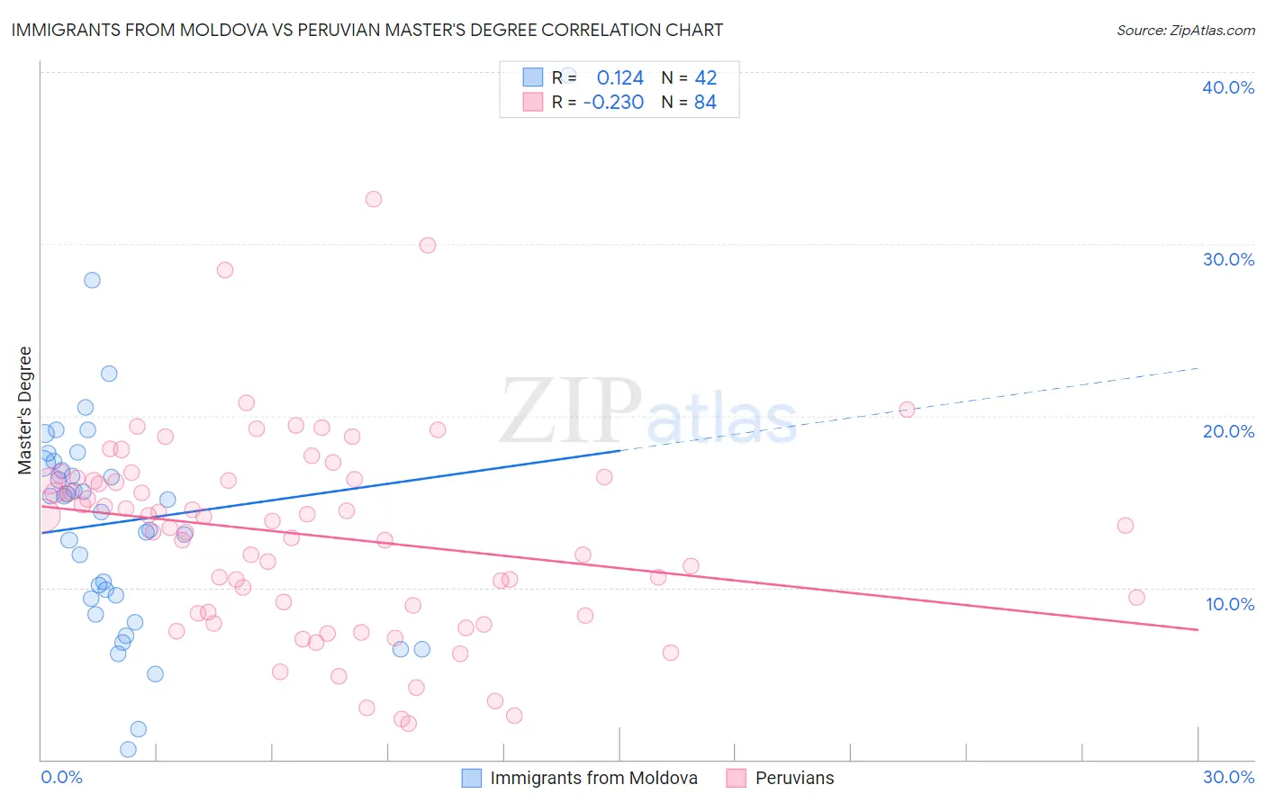 Immigrants from Moldova vs Peruvian Master's Degree