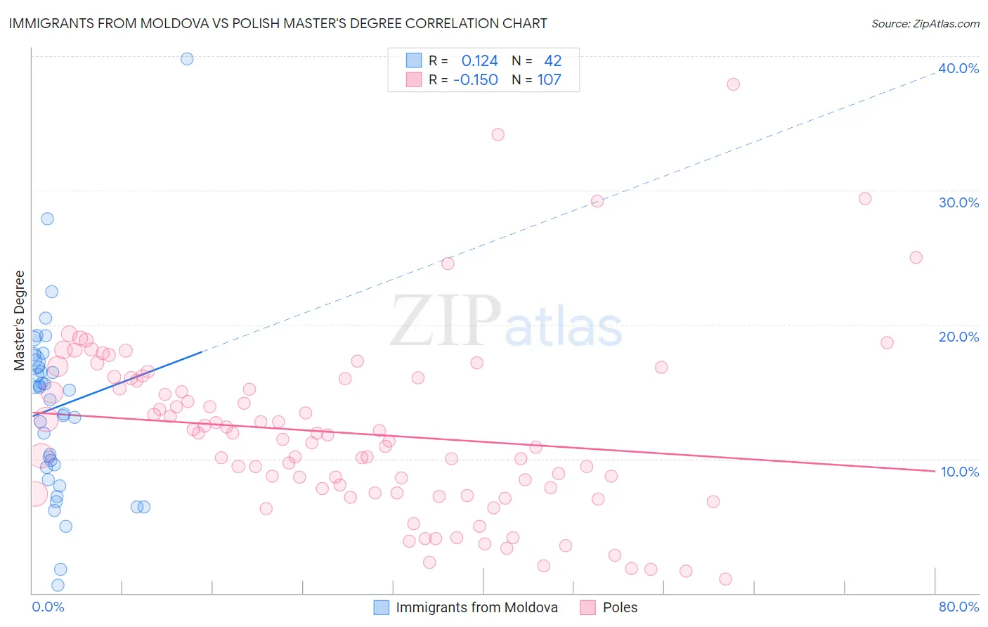 Immigrants from Moldova vs Polish Master's Degree