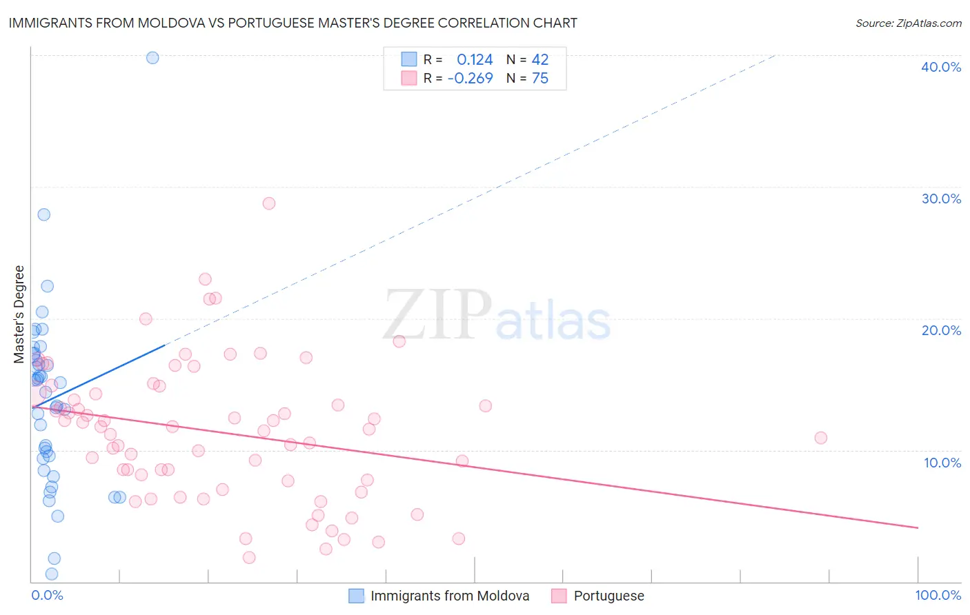 Immigrants from Moldova vs Portuguese Master's Degree