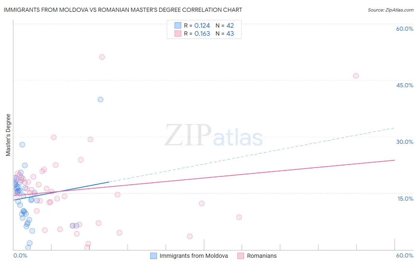 Immigrants from Moldova vs Romanian Master's Degree