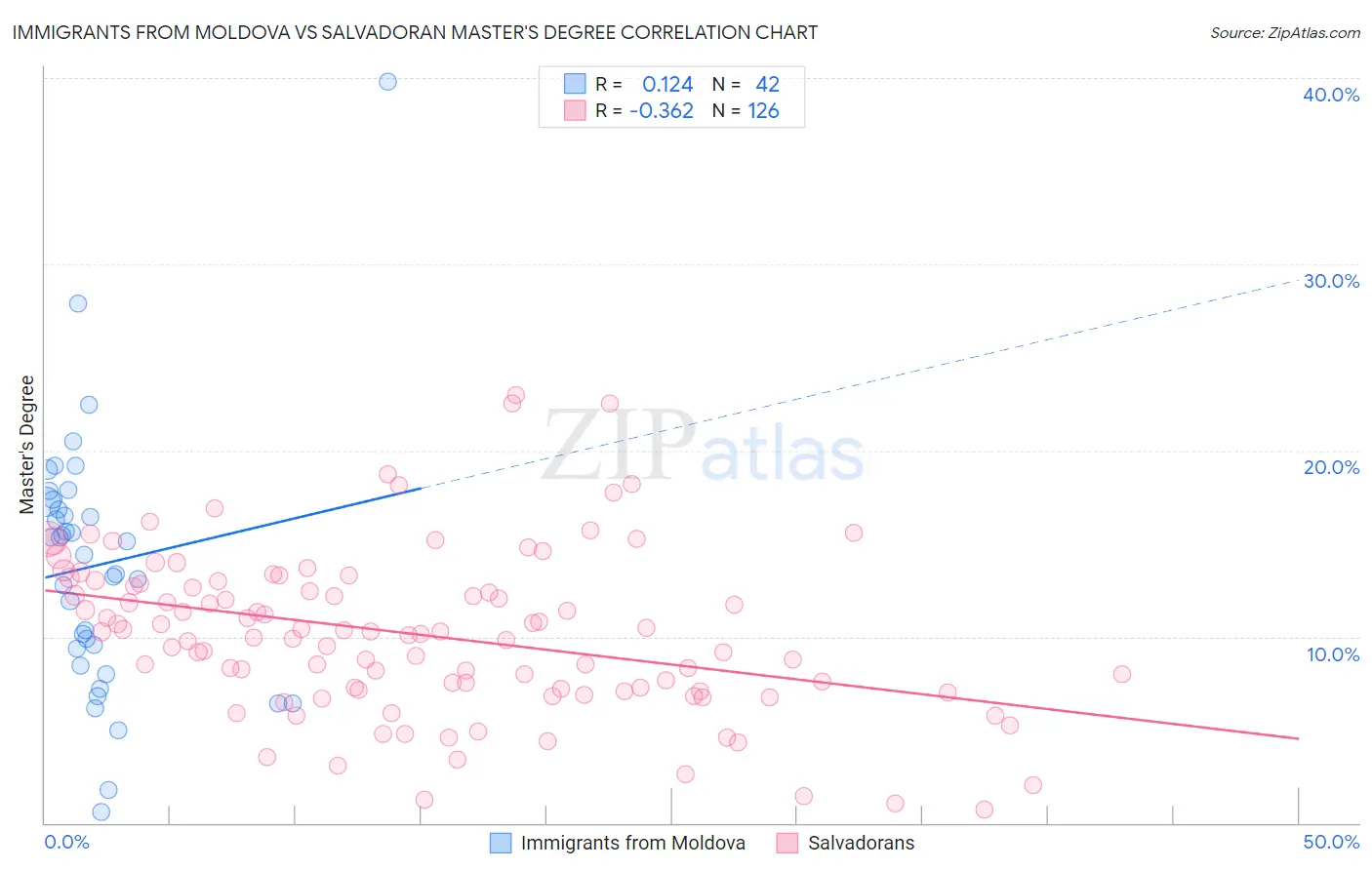 Immigrants from Moldova vs Salvadoran Master's Degree