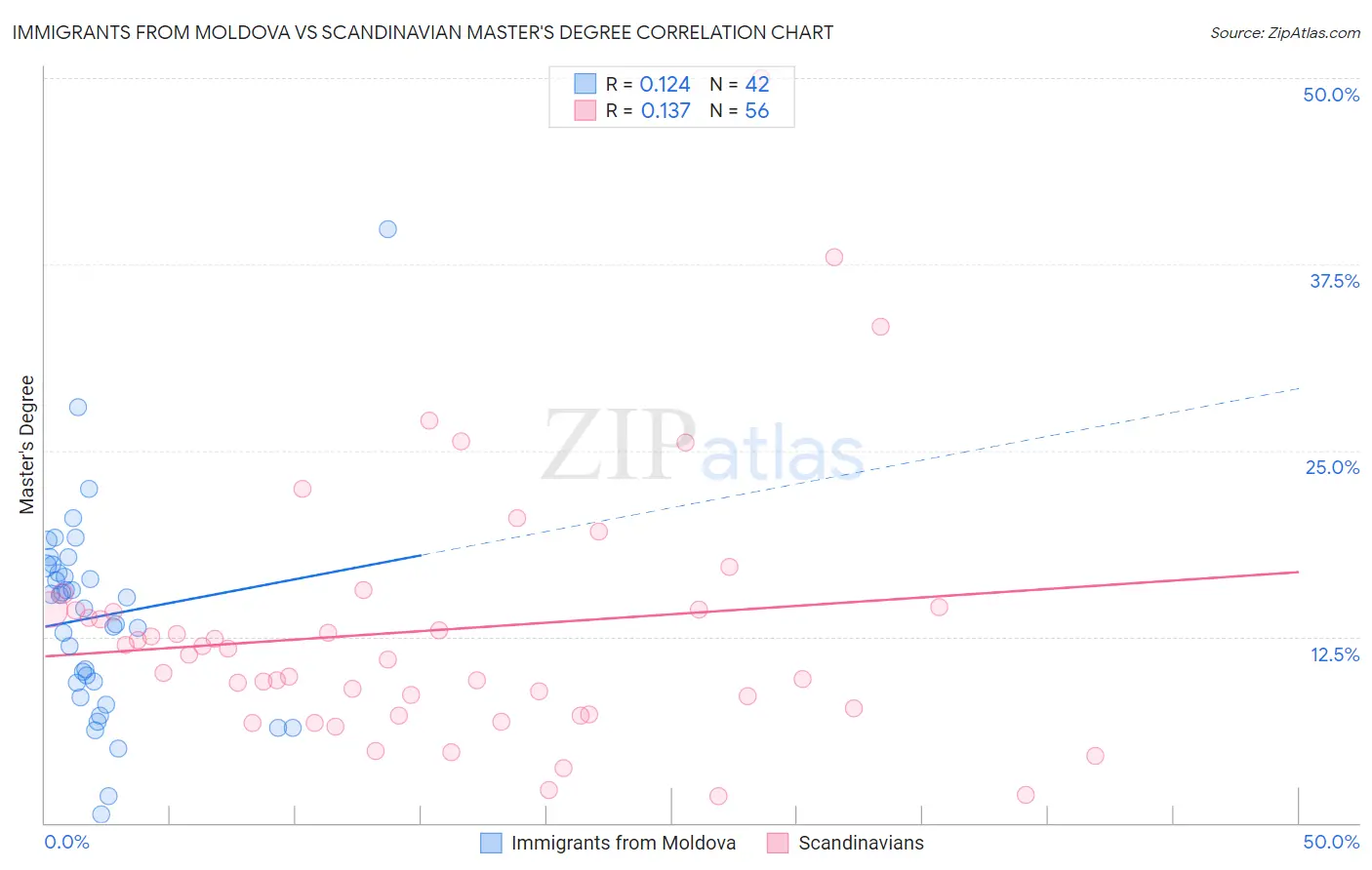 Immigrants from Moldova vs Scandinavian Master's Degree