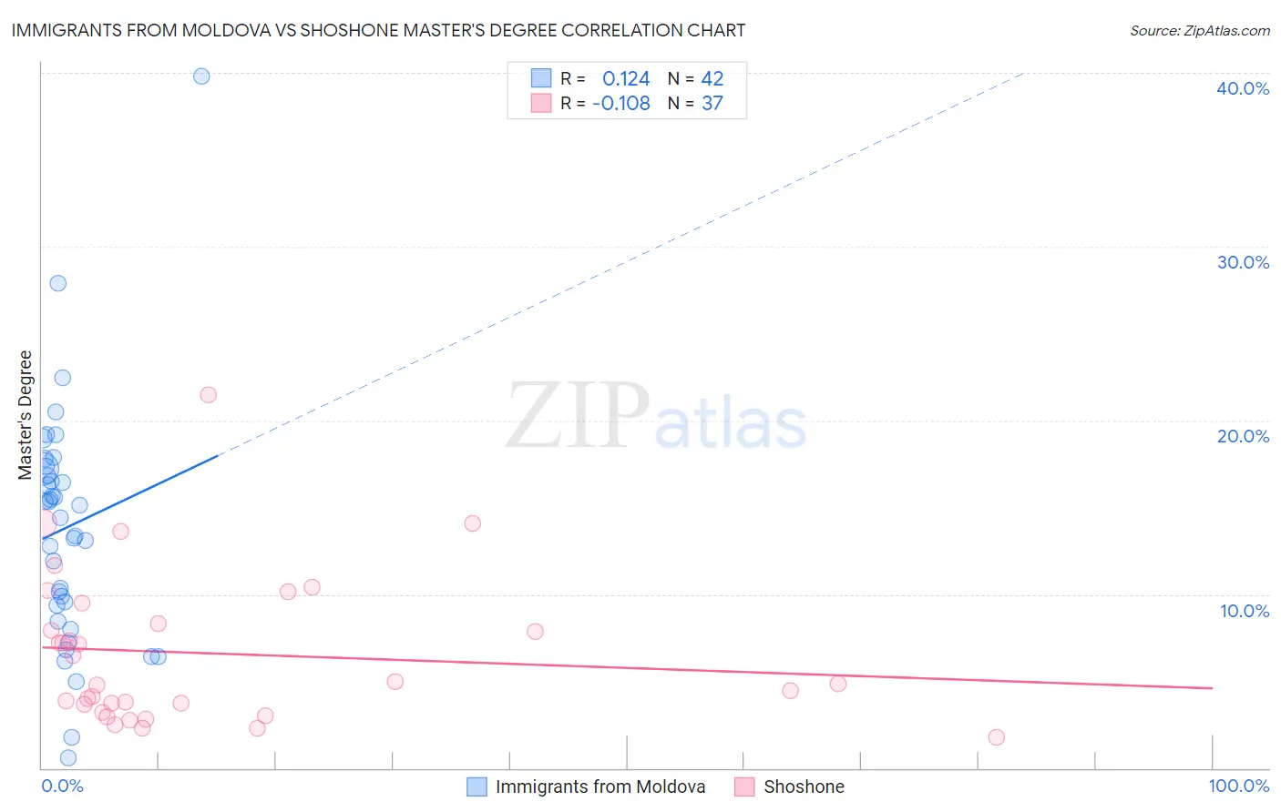 Immigrants from Moldova vs Shoshone Master's Degree