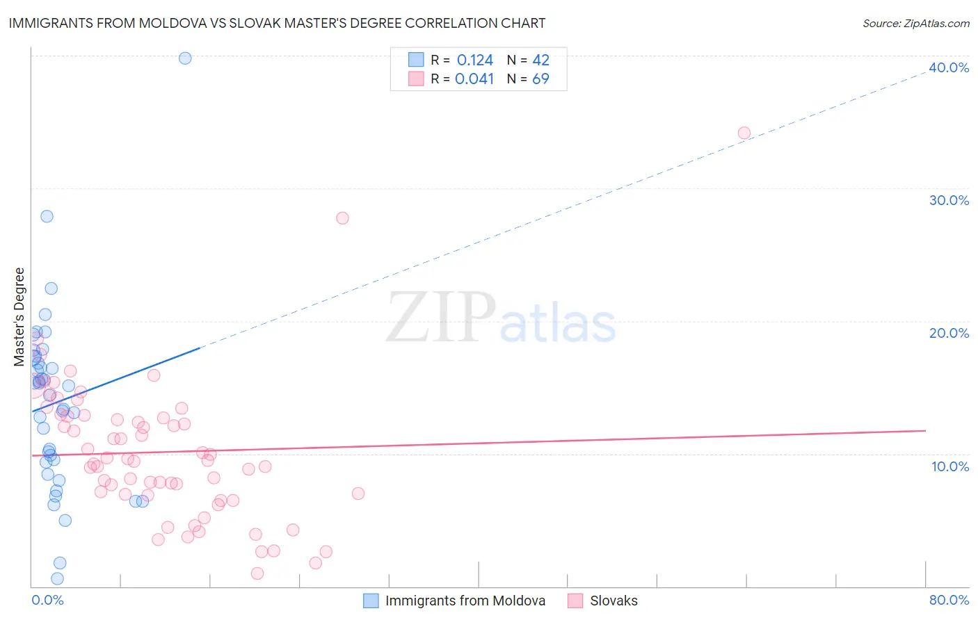 Immigrants from Moldova vs Slovak Master's Degree