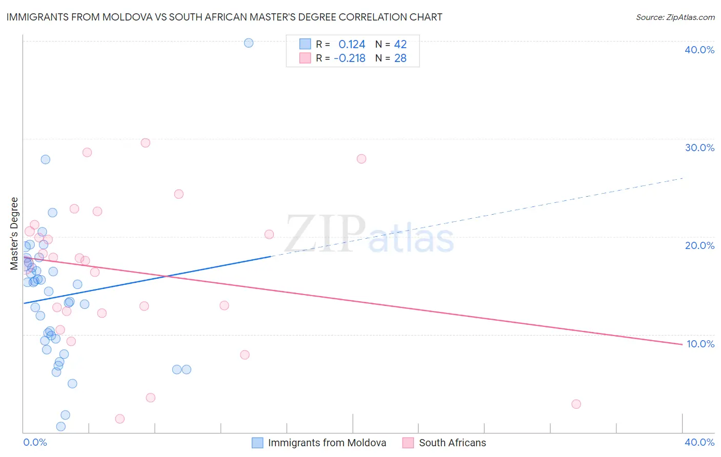 Immigrants from Moldova vs South African Master's Degree