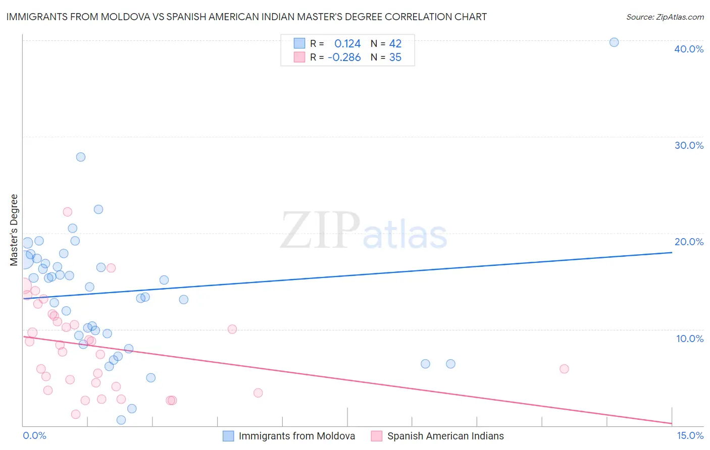 Immigrants from Moldova vs Spanish American Indian Master's Degree
