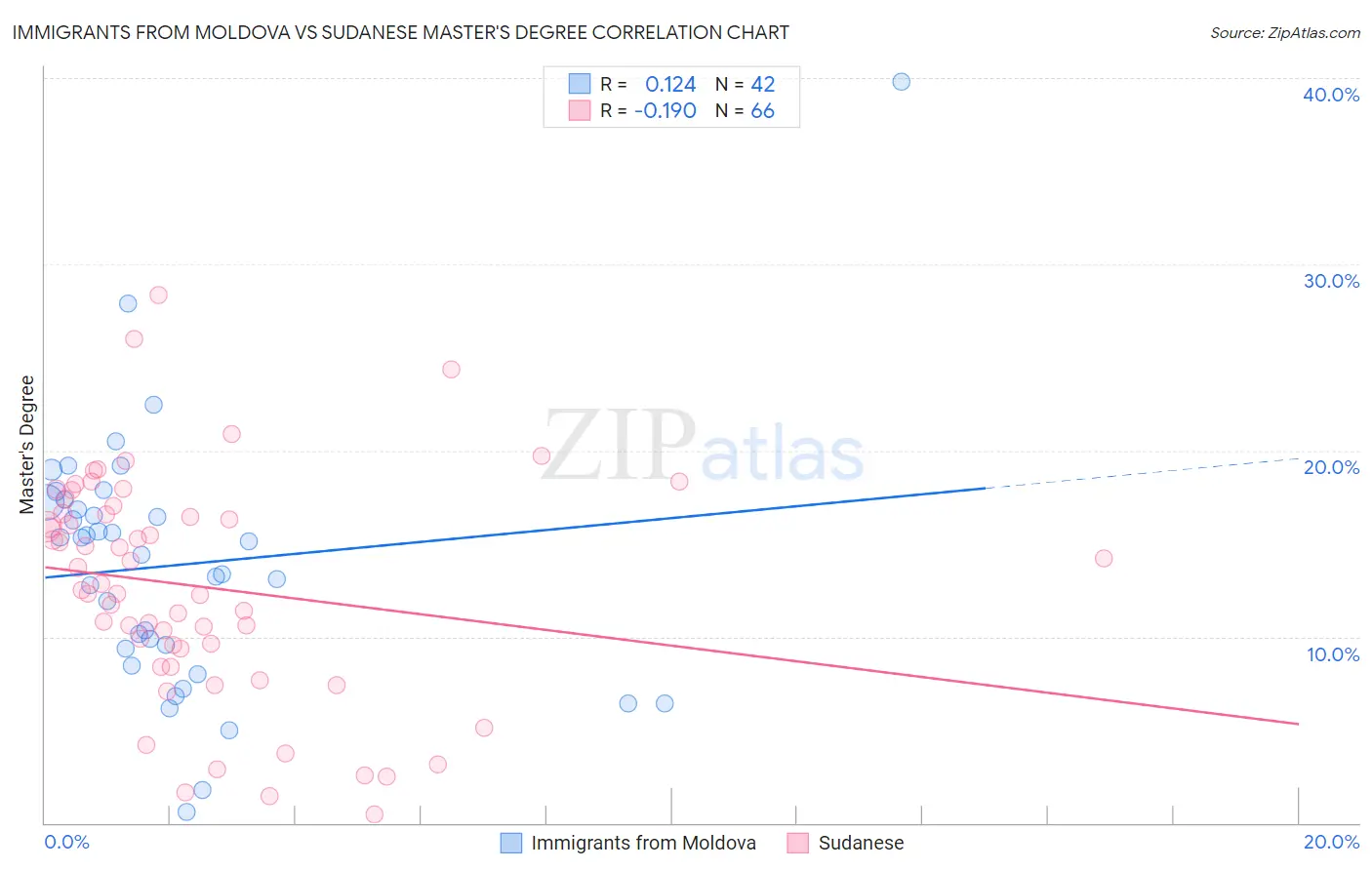 Immigrants from Moldova vs Sudanese Master's Degree