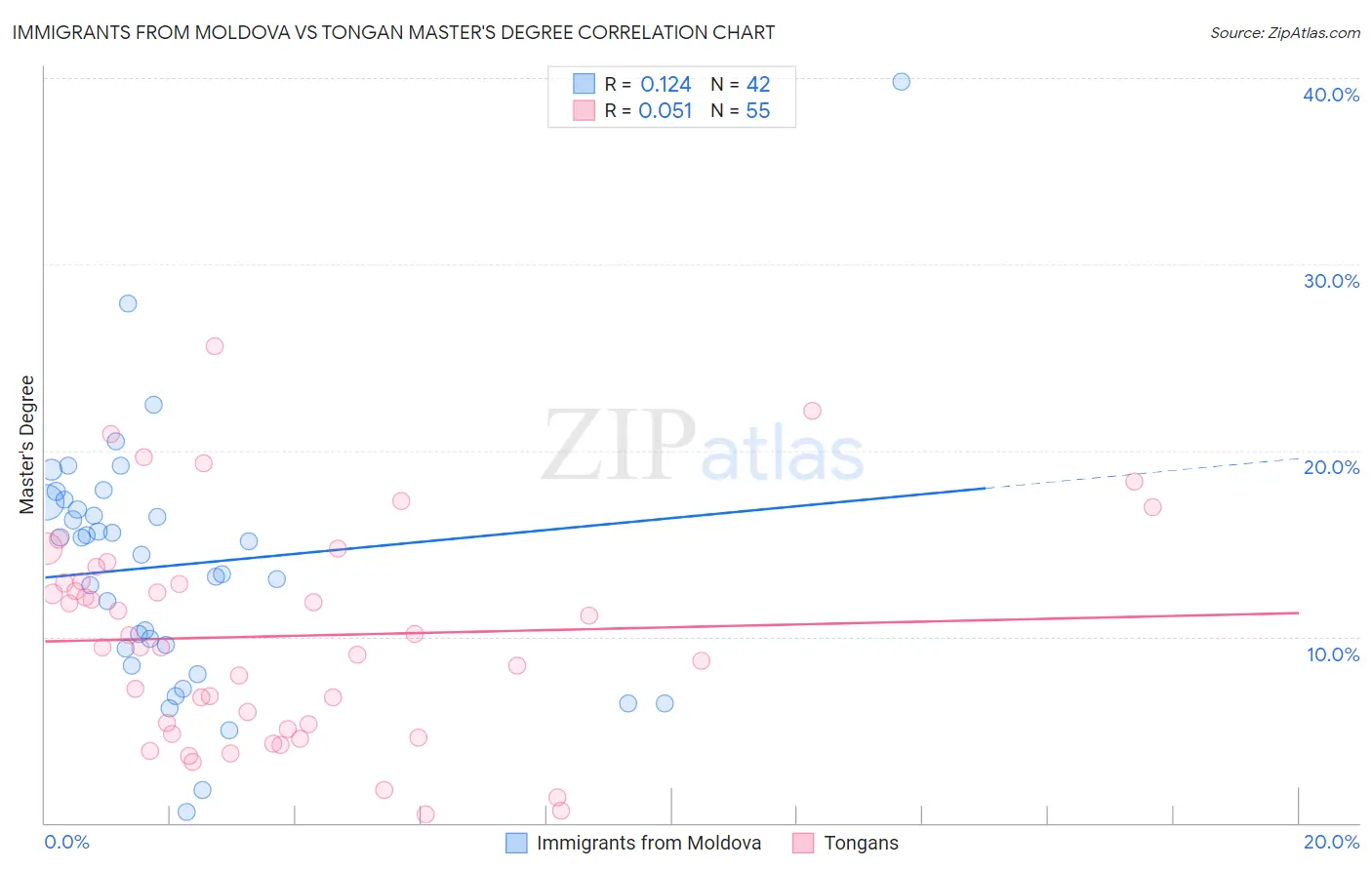 Immigrants from Moldova vs Tongan Master's Degree