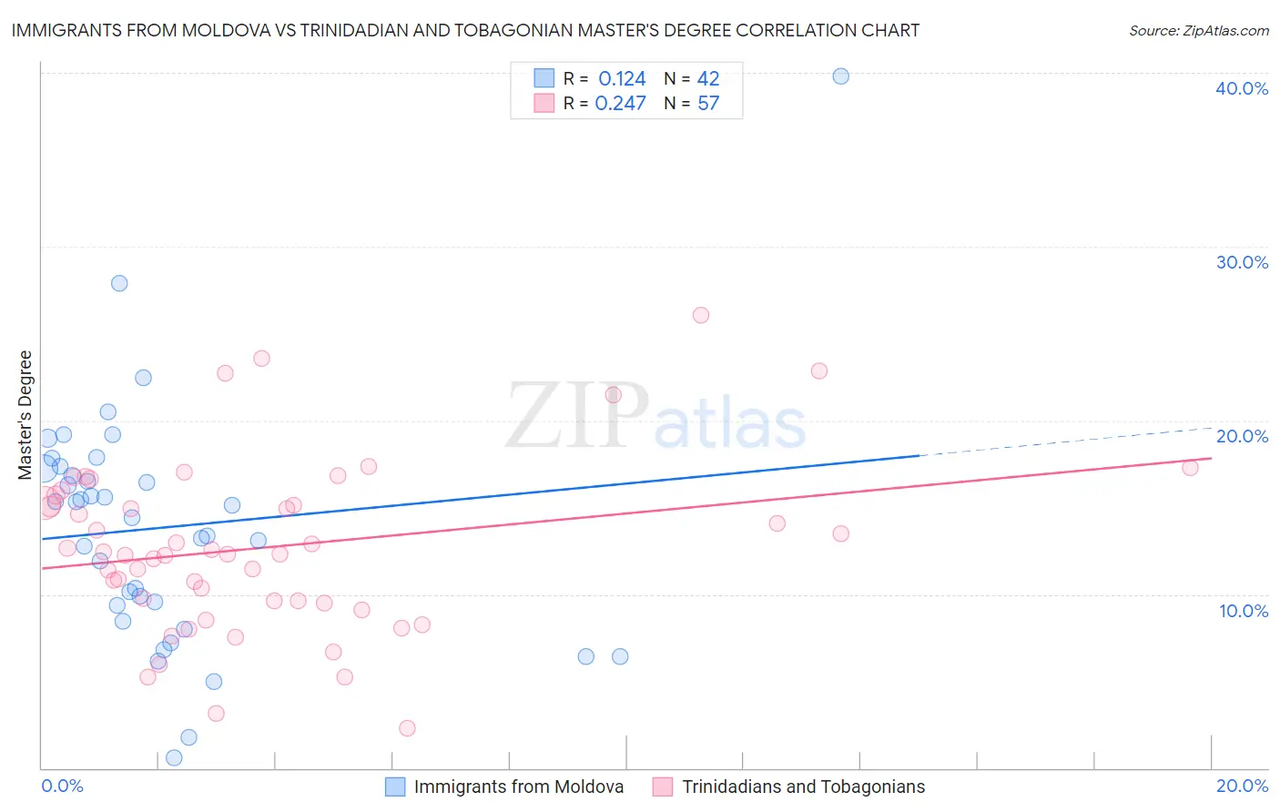 Immigrants from Moldova vs Trinidadian and Tobagonian Master's Degree