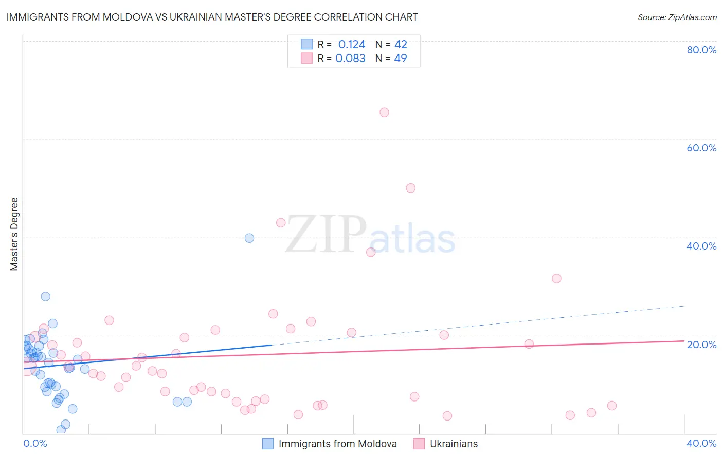 Immigrants from Moldova vs Ukrainian Master's Degree
