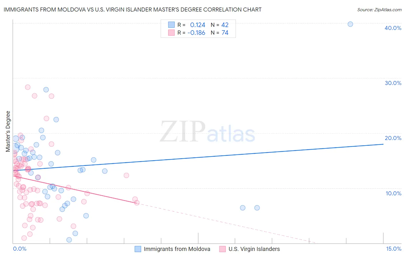 Immigrants from Moldova vs U.S. Virgin Islander Master's Degree