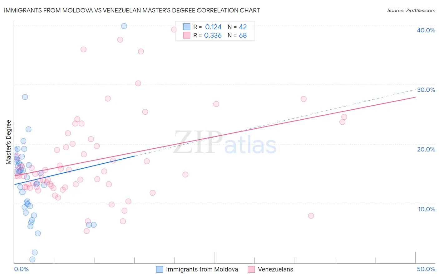 Immigrants from Moldova vs Venezuelan Master's Degree