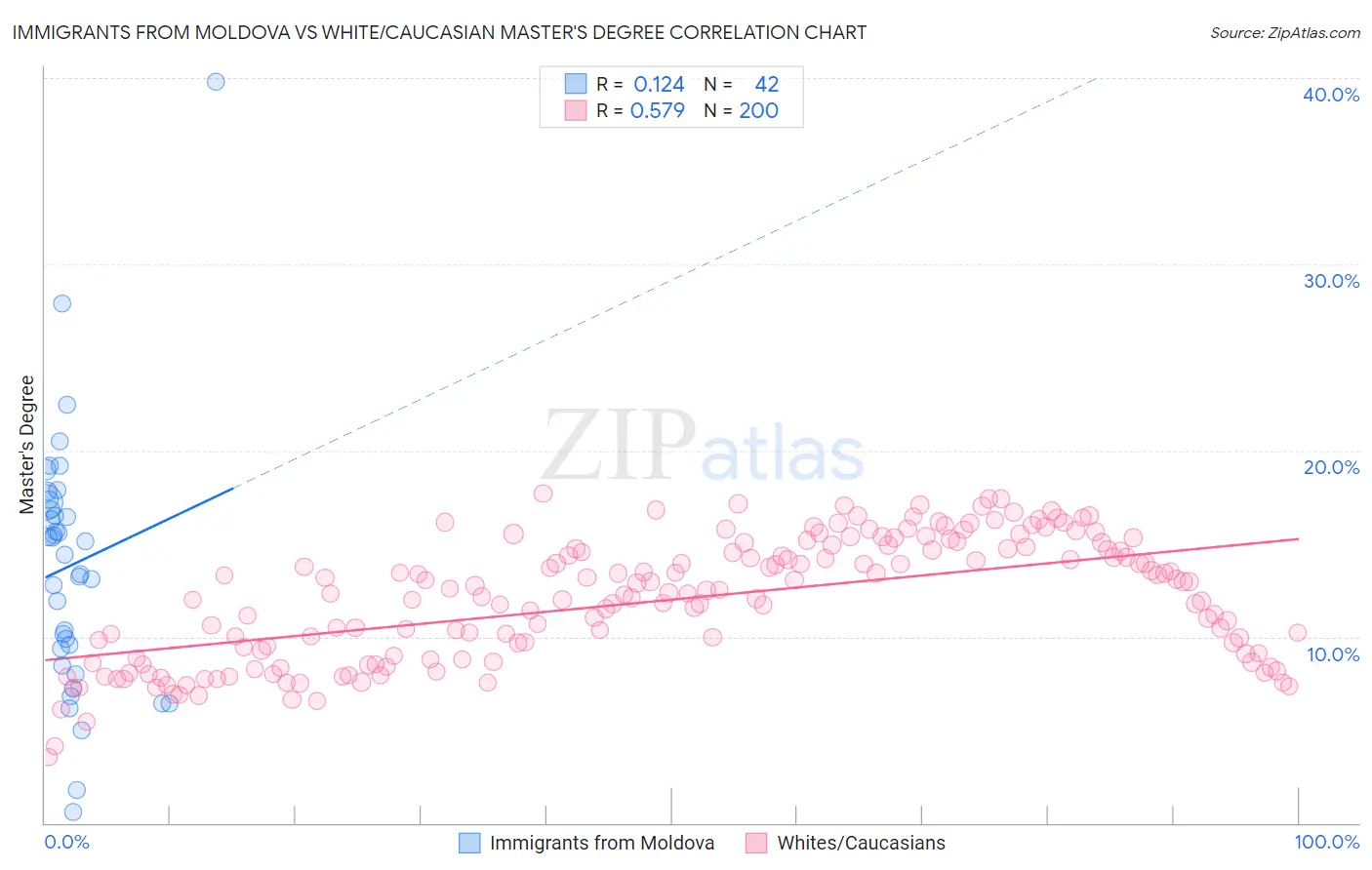 Immigrants from Moldova vs White/Caucasian Master's Degree