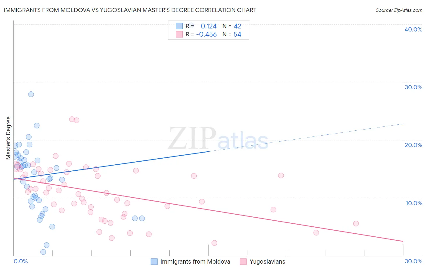 Immigrants from Moldova vs Yugoslavian Master's Degree