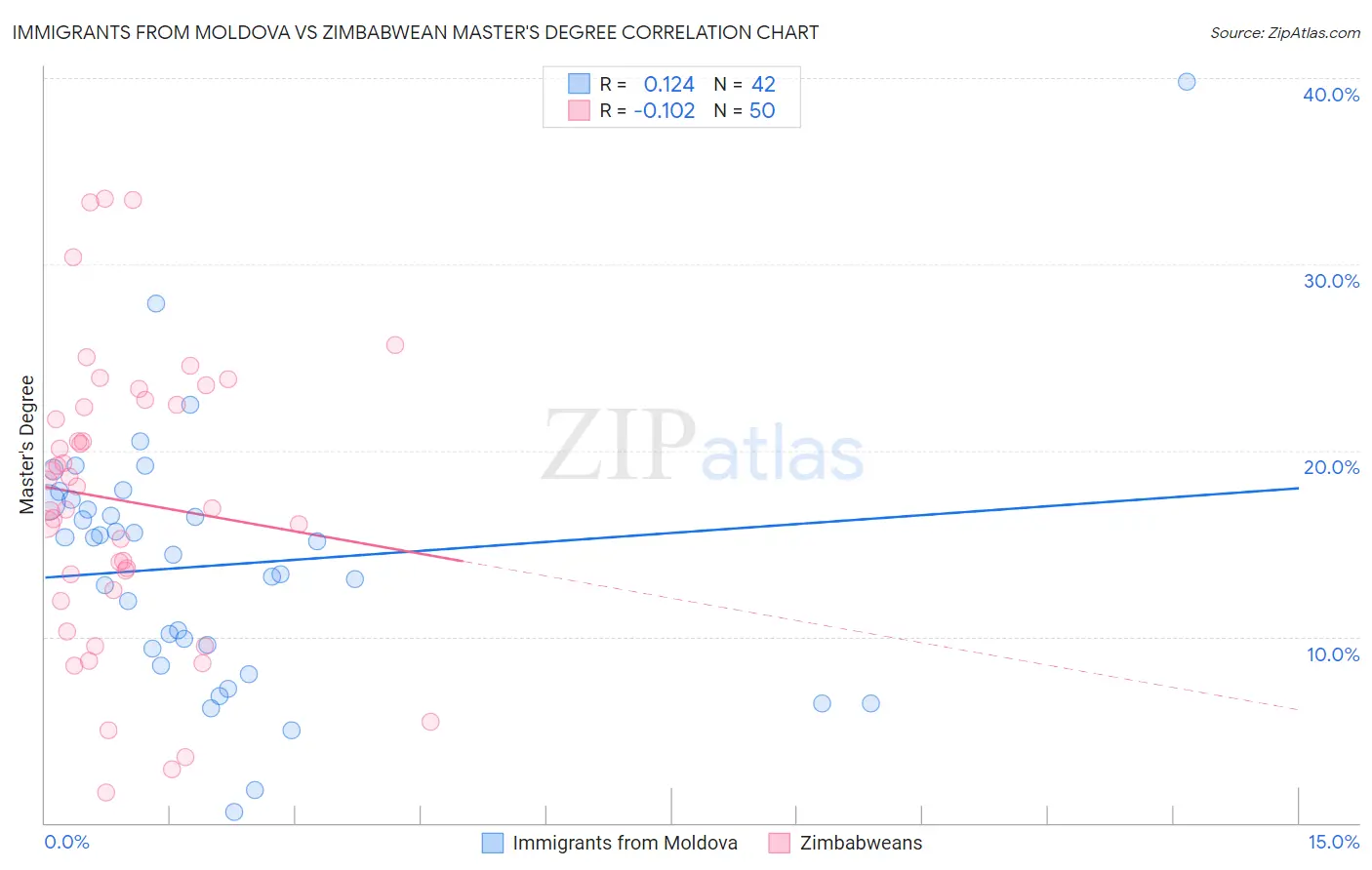 Immigrants from Moldova vs Zimbabwean Master's Degree