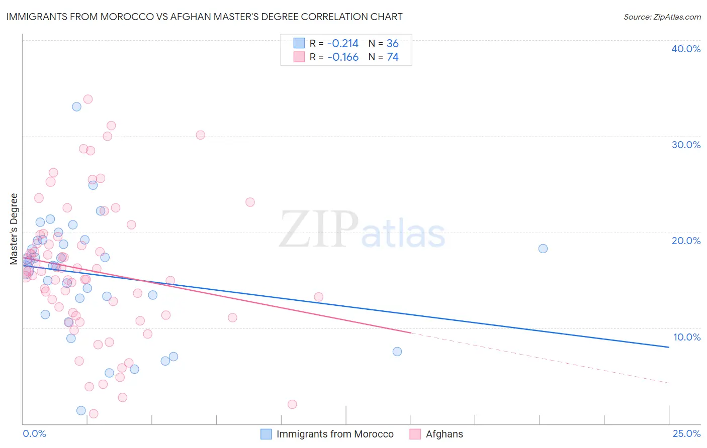 Immigrants from Morocco vs Afghan Master's Degree