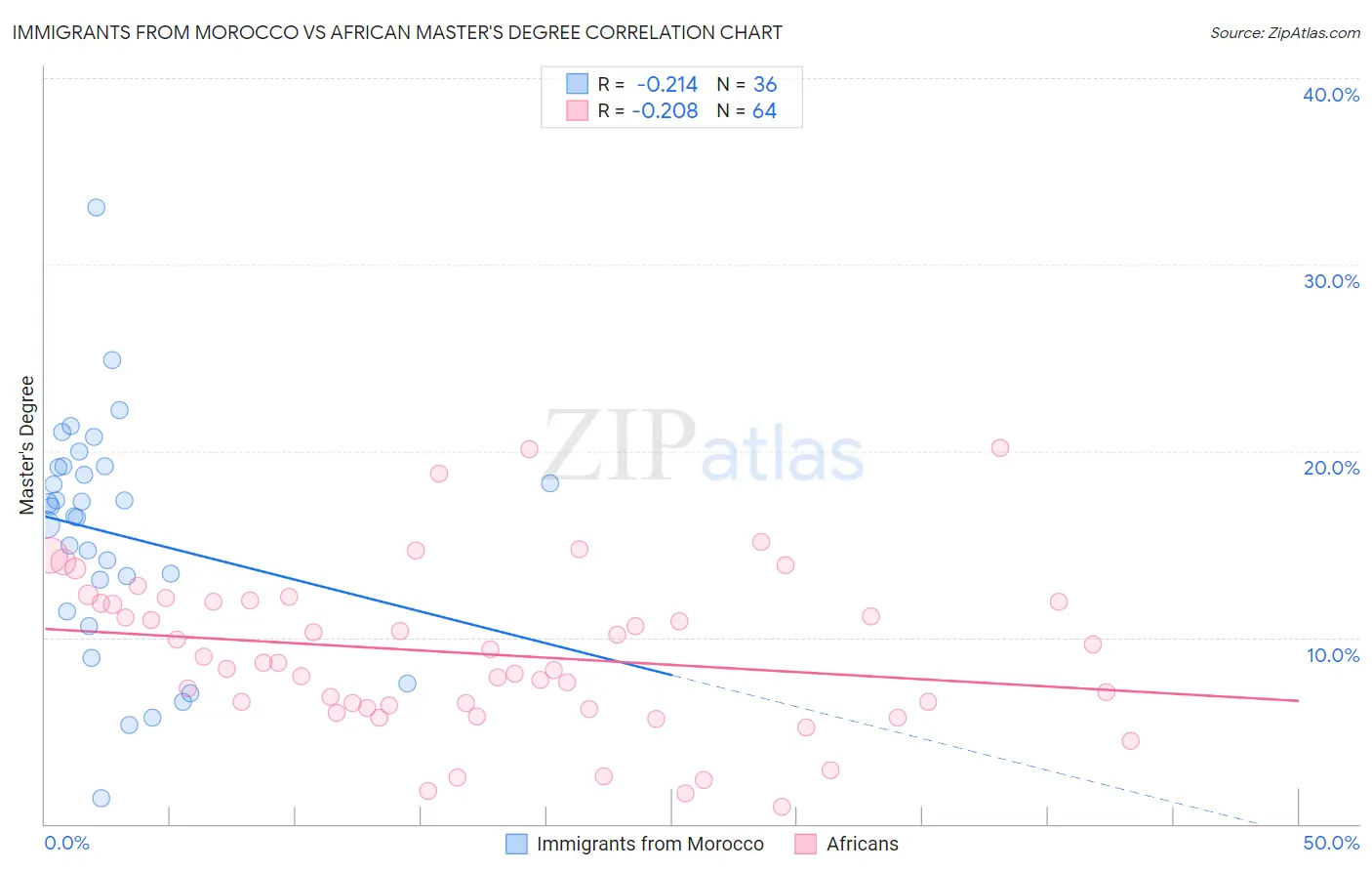 Immigrants from Morocco vs African Master's Degree
