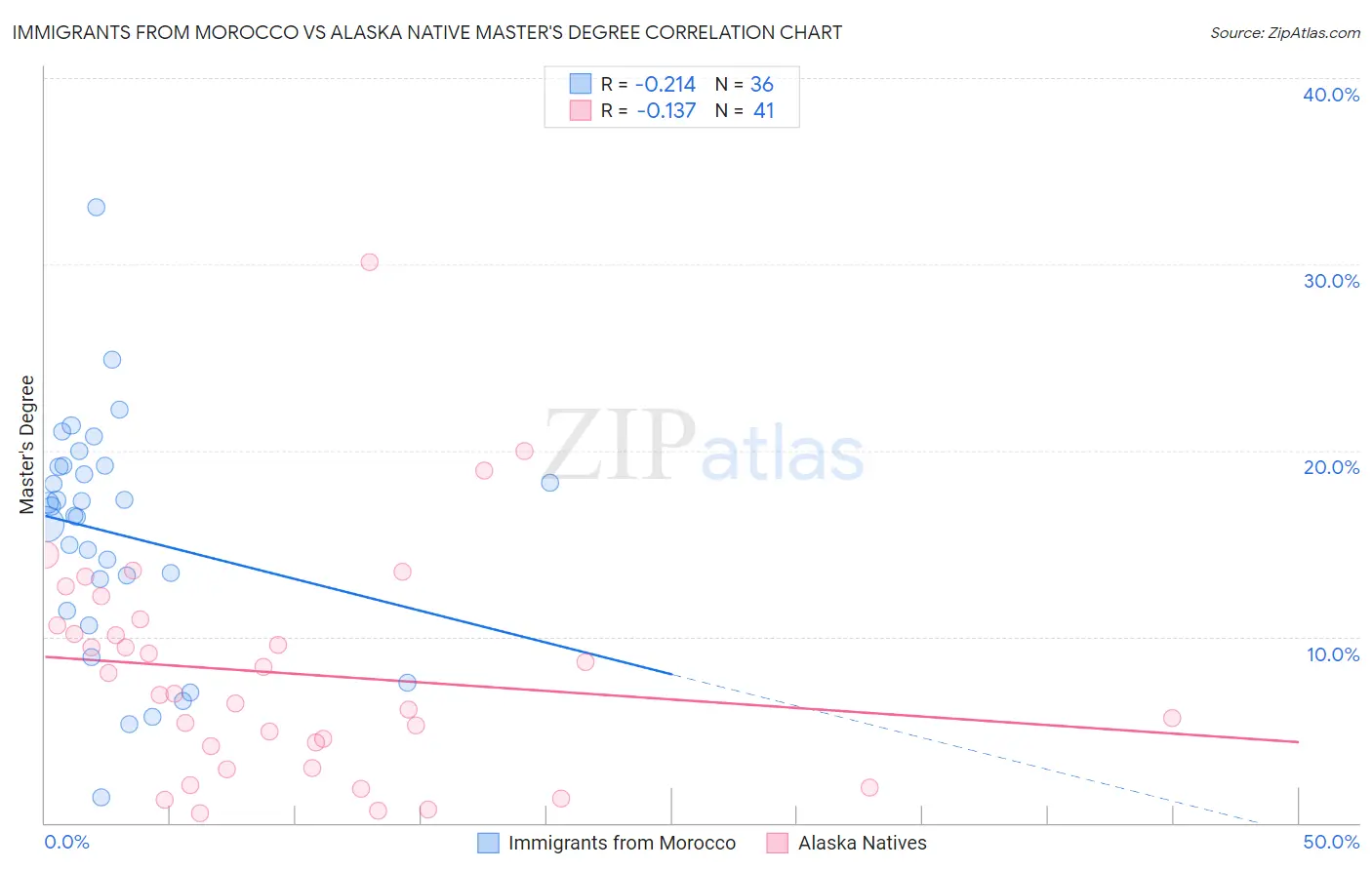 Immigrants from Morocco vs Alaska Native Master's Degree