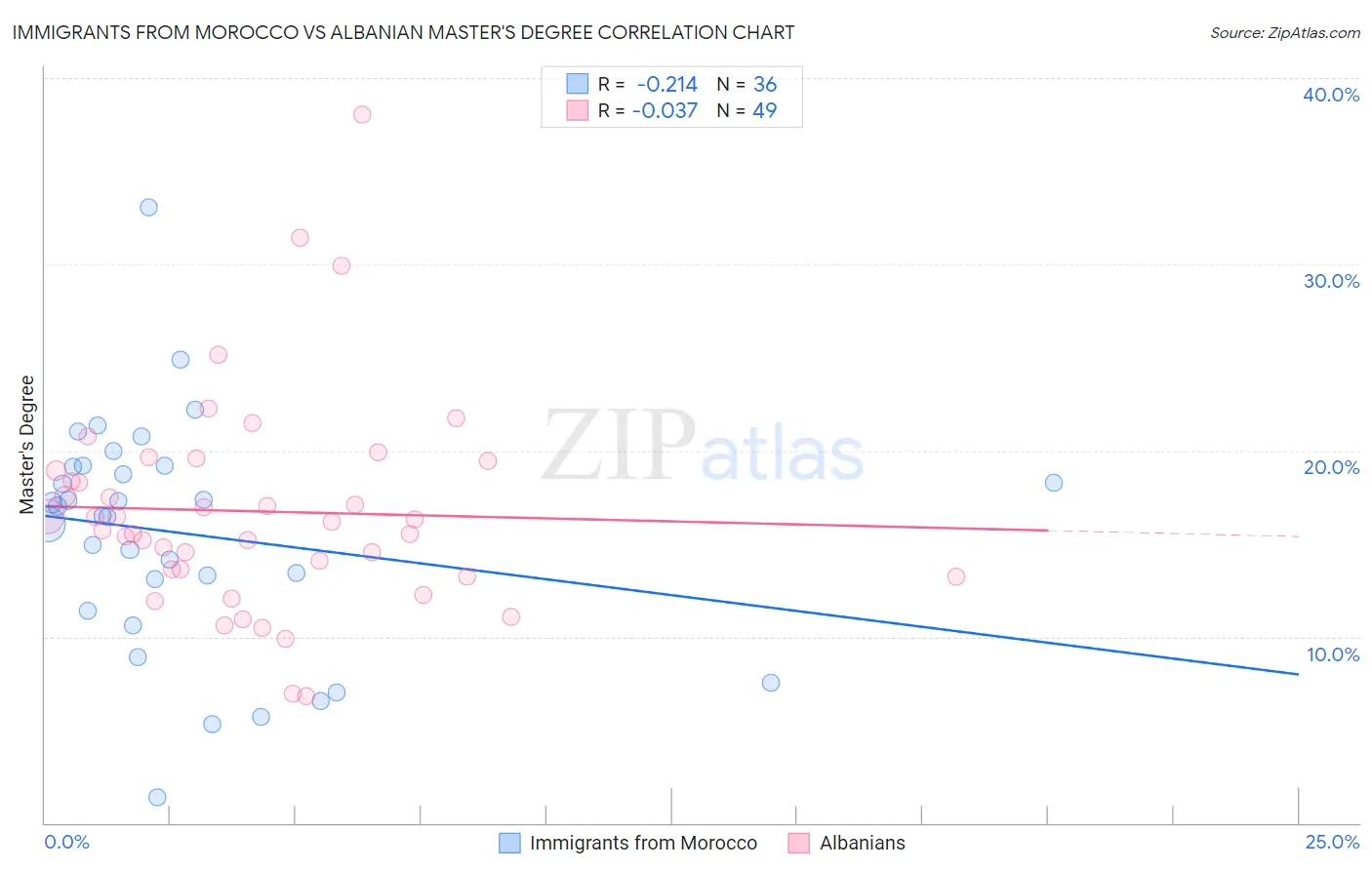 Immigrants from Morocco vs Albanian Master's Degree