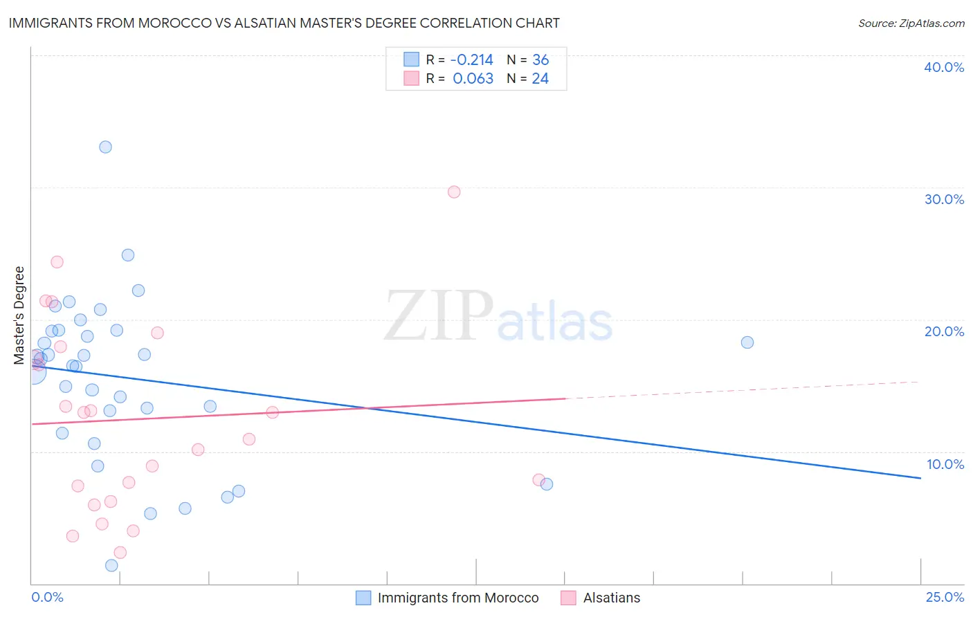 Immigrants from Morocco vs Alsatian Master's Degree