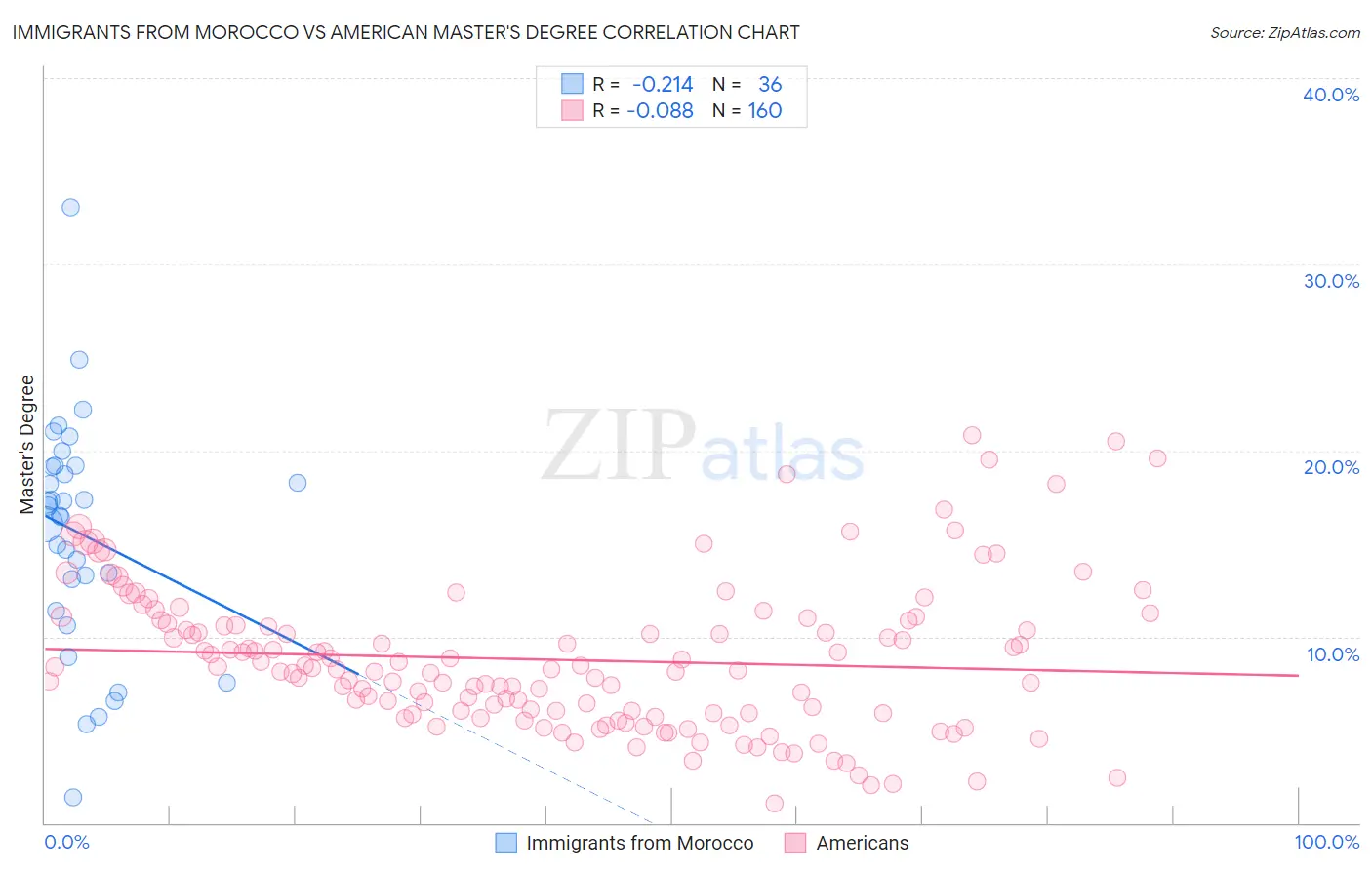 Immigrants from Morocco vs American Master's Degree