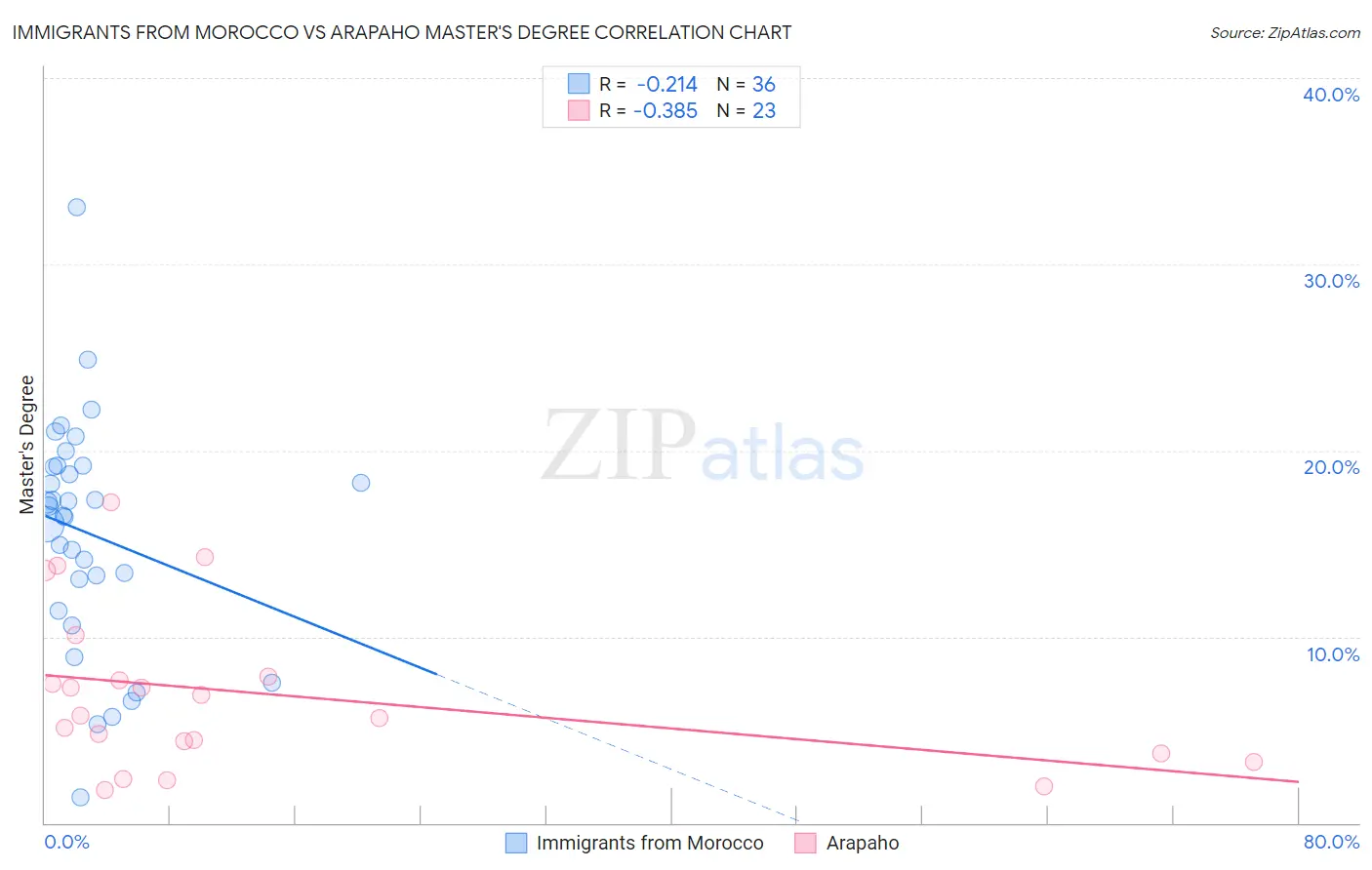Immigrants from Morocco vs Arapaho Master's Degree