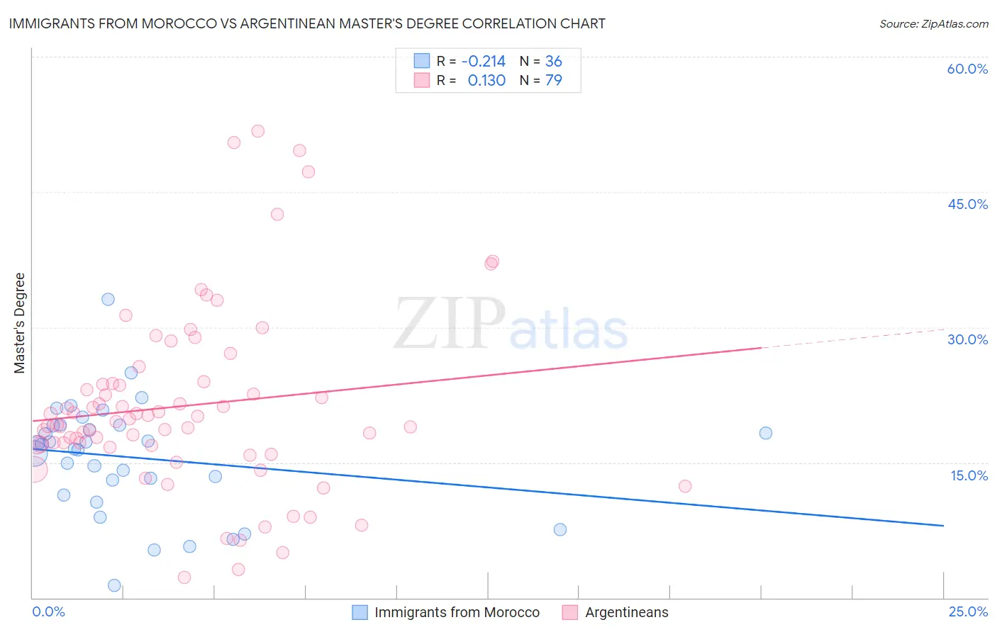 Immigrants from Morocco vs Argentinean Master's Degree