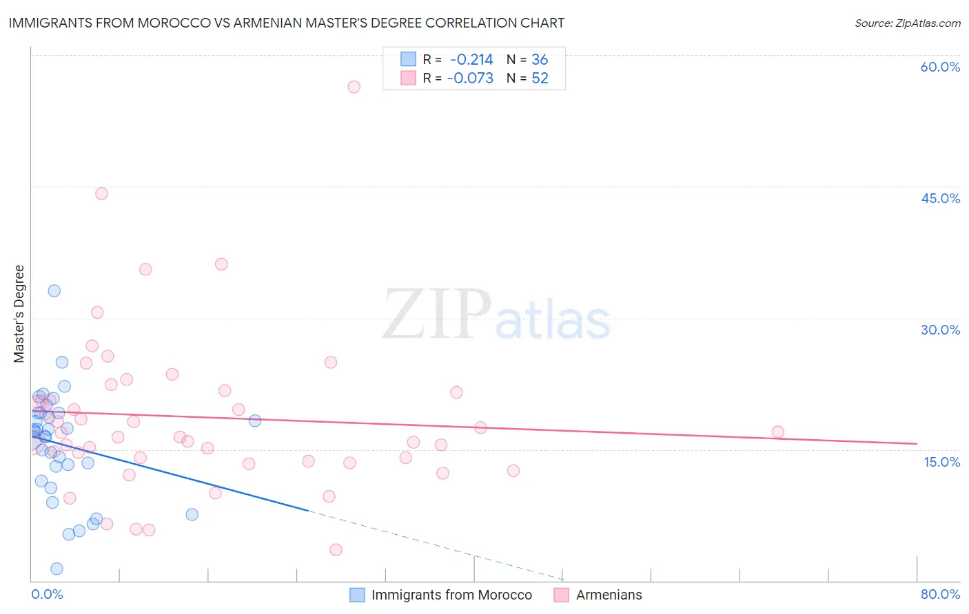 Immigrants from Morocco vs Armenian Master's Degree
