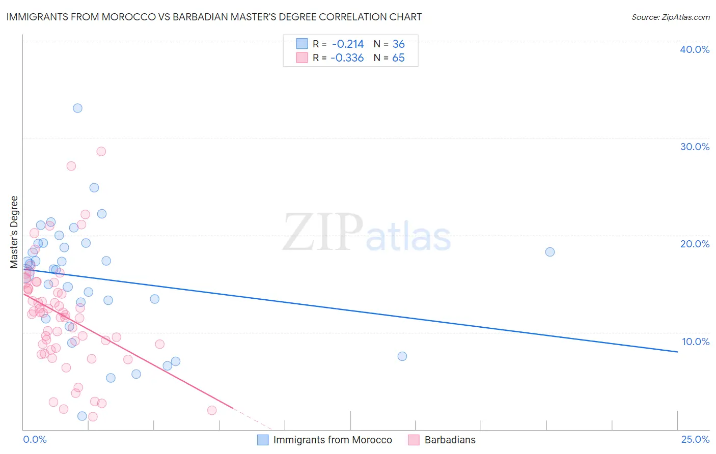 Immigrants from Morocco vs Barbadian Master's Degree