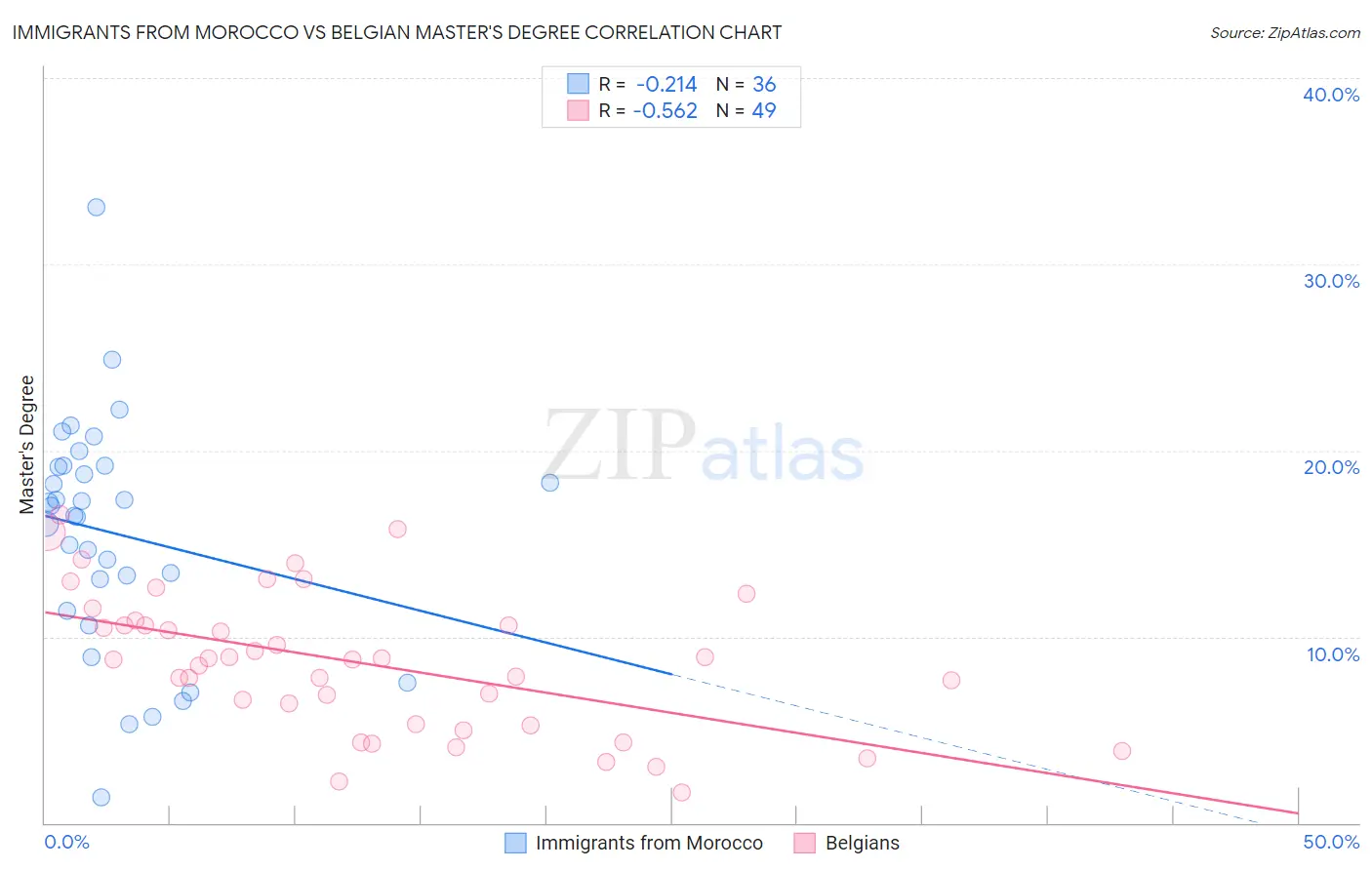 Immigrants from Morocco vs Belgian Master's Degree