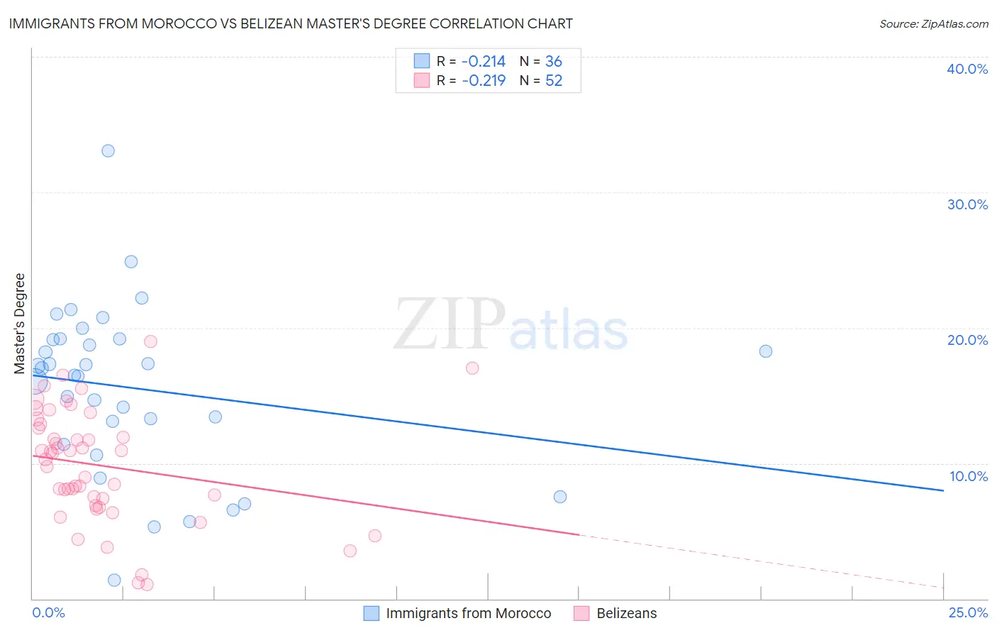 Immigrants from Morocco vs Belizean Master's Degree