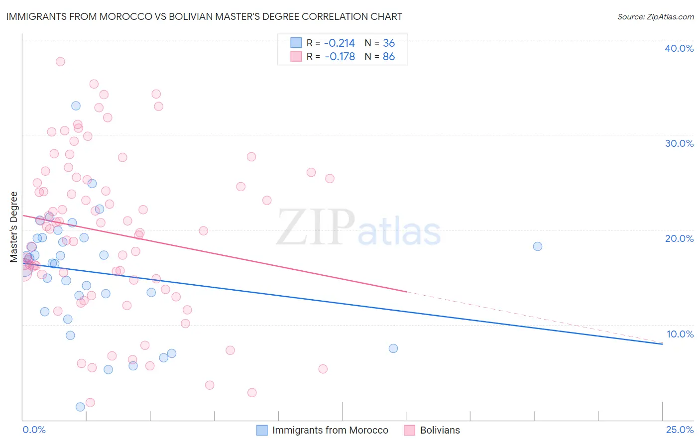 Immigrants from Morocco vs Bolivian Master's Degree