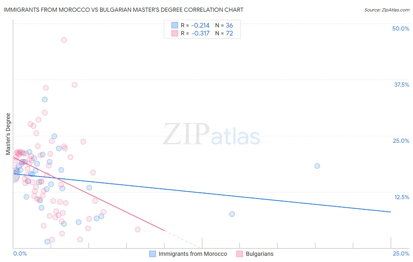 Immigrants from Morocco vs Bulgarian Master's Degree