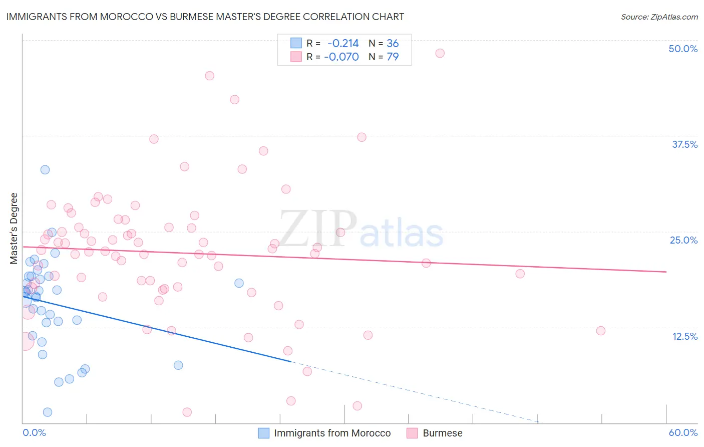 Immigrants from Morocco vs Burmese Master's Degree