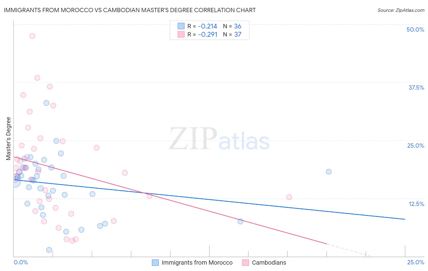 Immigrants from Morocco vs Cambodian Master's Degree