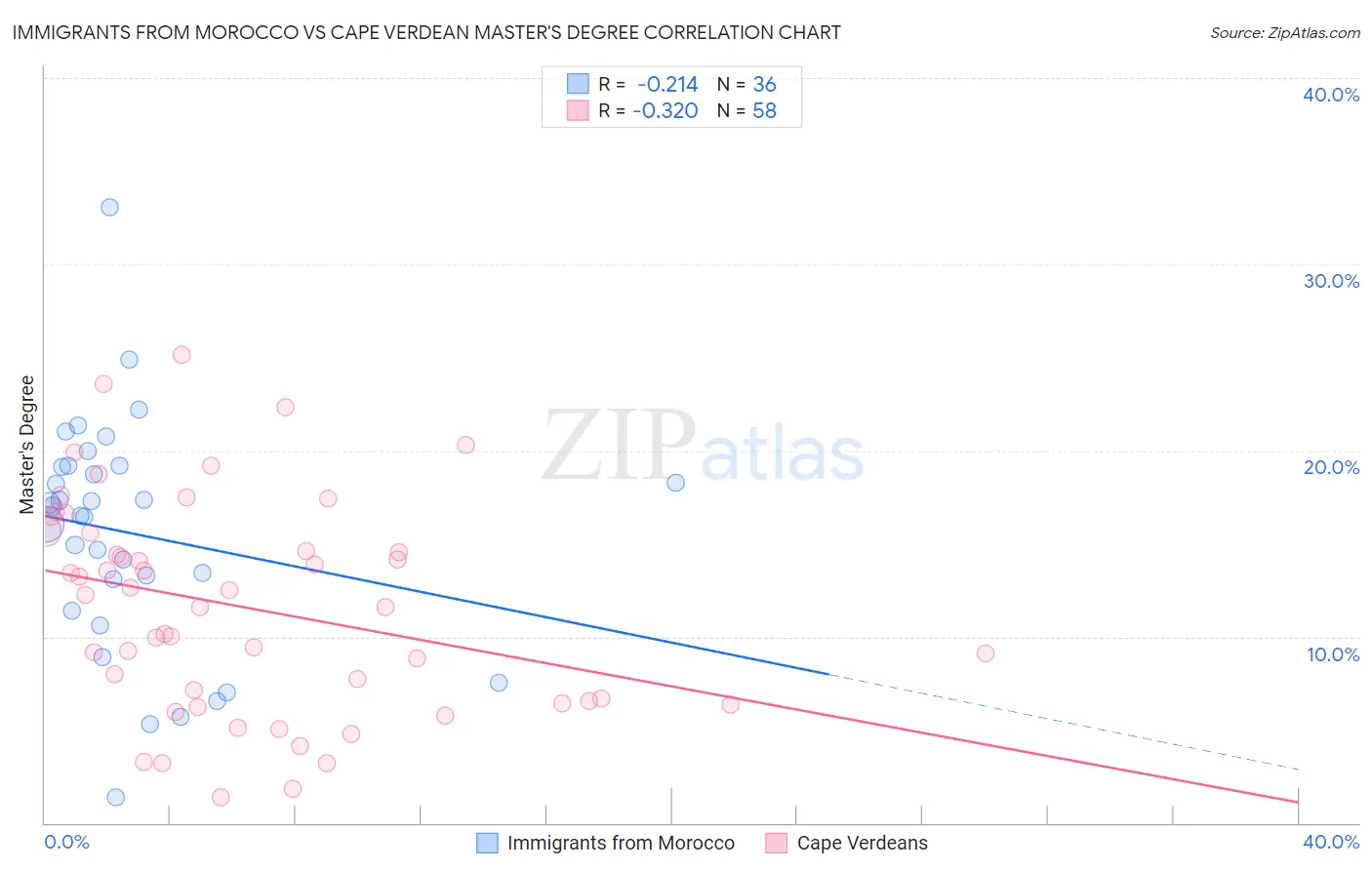 Immigrants from Morocco vs Cape Verdean Master's Degree