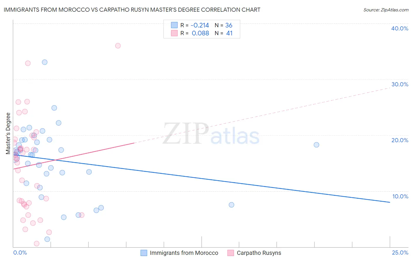 Immigrants from Morocco vs Carpatho Rusyn Master's Degree