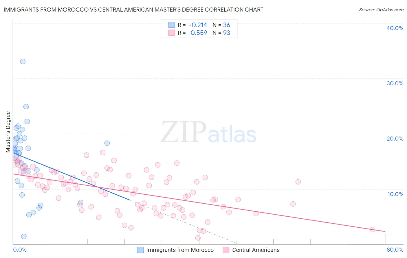 Immigrants from Morocco vs Central American Master's Degree