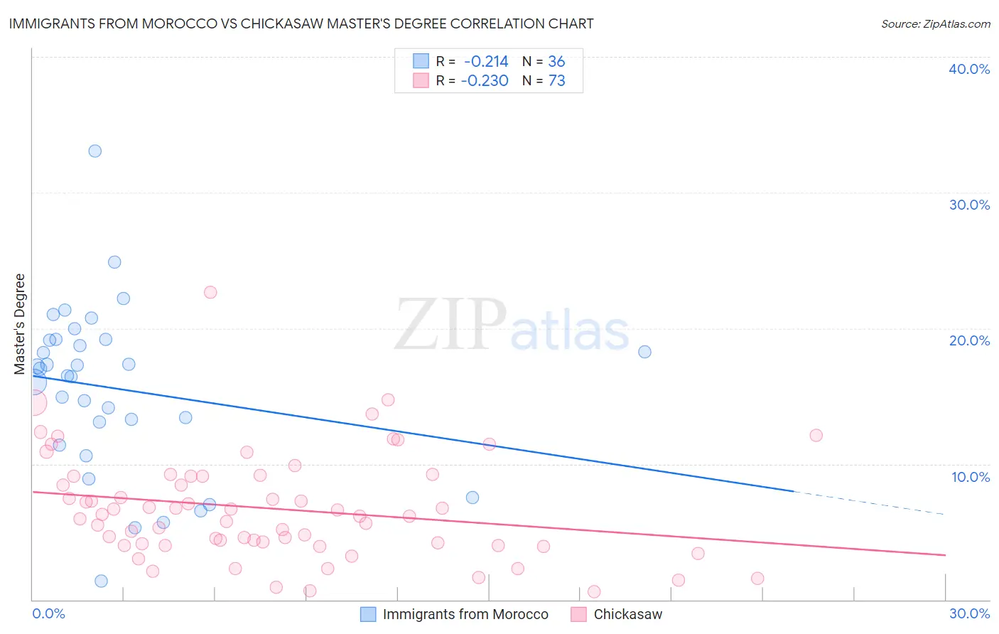 Immigrants from Morocco vs Chickasaw Master's Degree