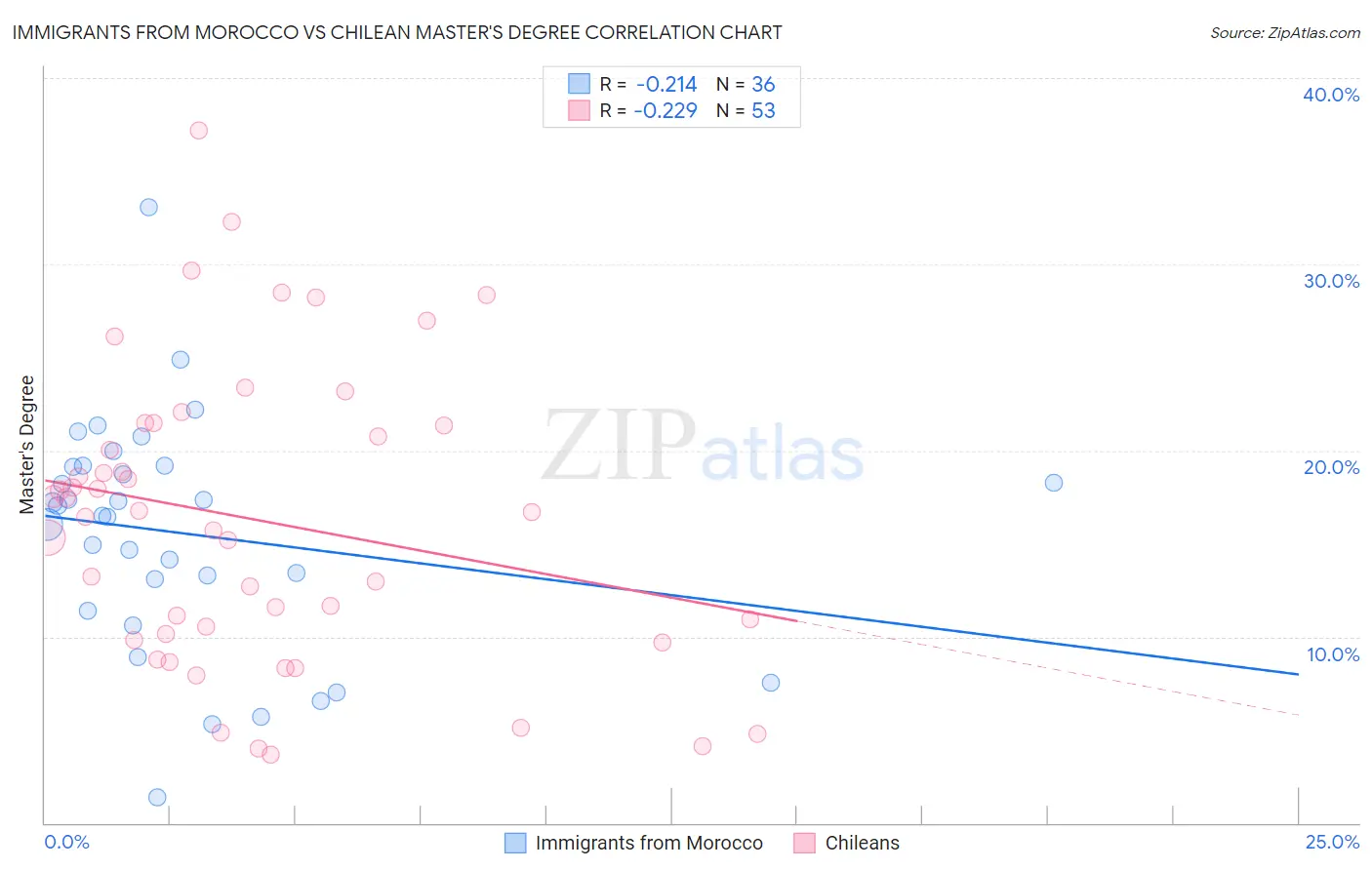 Immigrants from Morocco vs Chilean Master's Degree