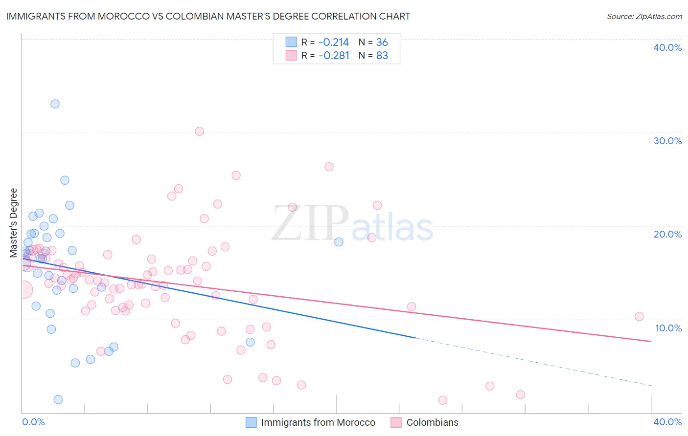 Immigrants from Morocco vs Colombian Master's Degree