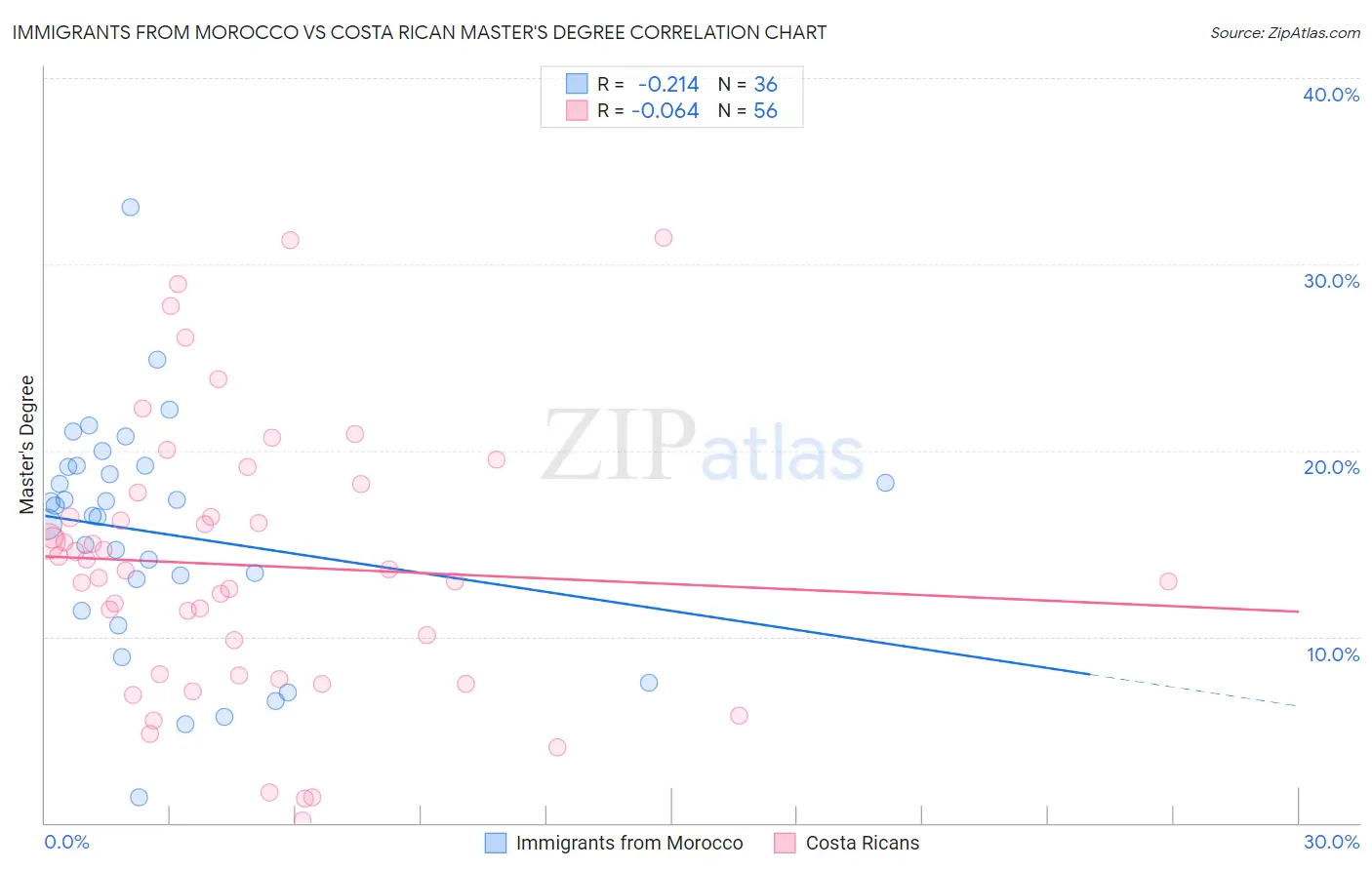 Immigrants from Morocco vs Costa Rican Master's Degree