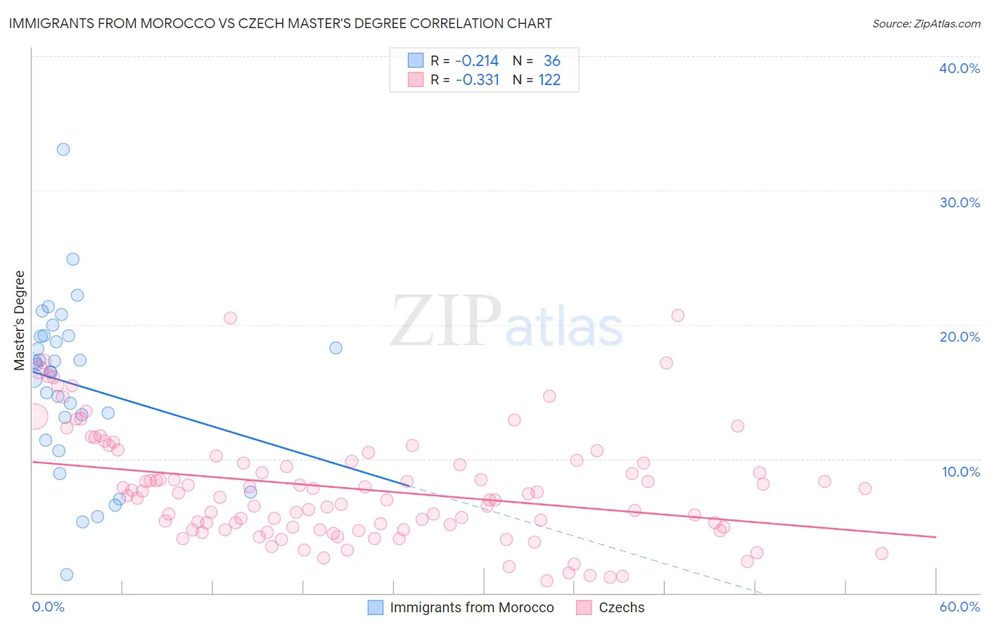 Immigrants from Morocco vs Czech Master's Degree