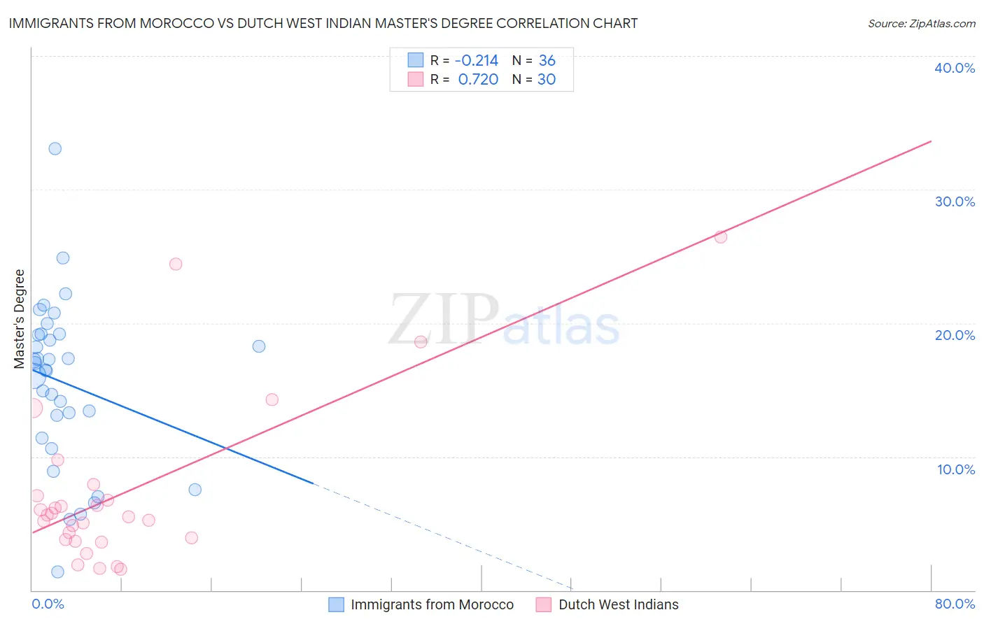 Immigrants from Morocco vs Dutch West Indian Master's Degree