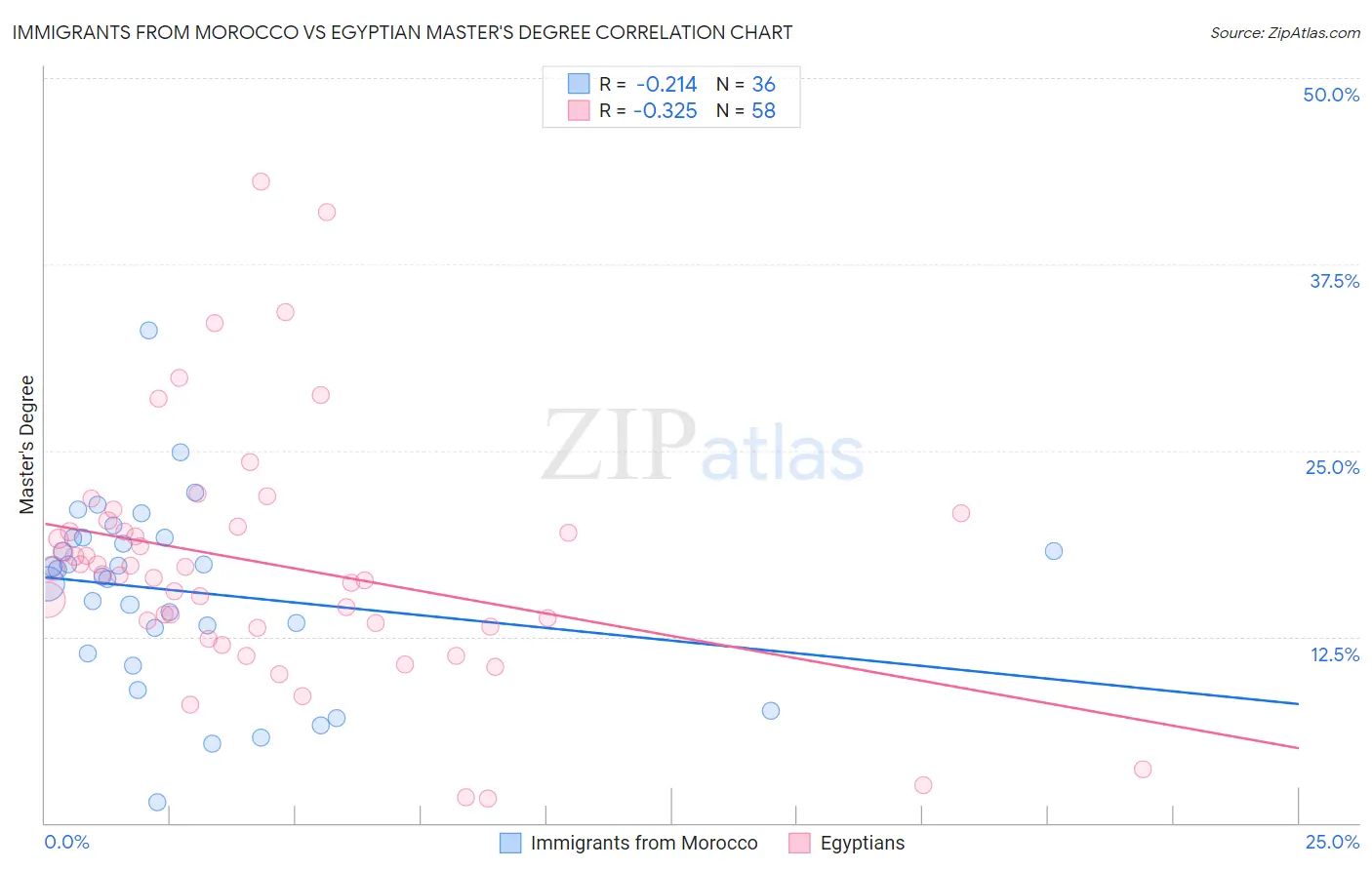 Immigrants from Morocco vs Egyptian Master's Degree